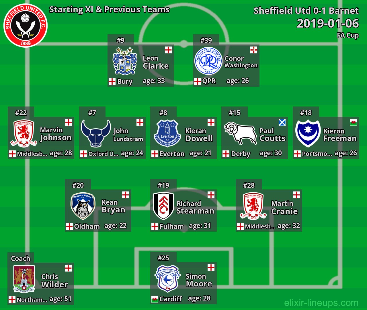 Sheffield Utd Starting XI & Previous Teams 2019-01-06
