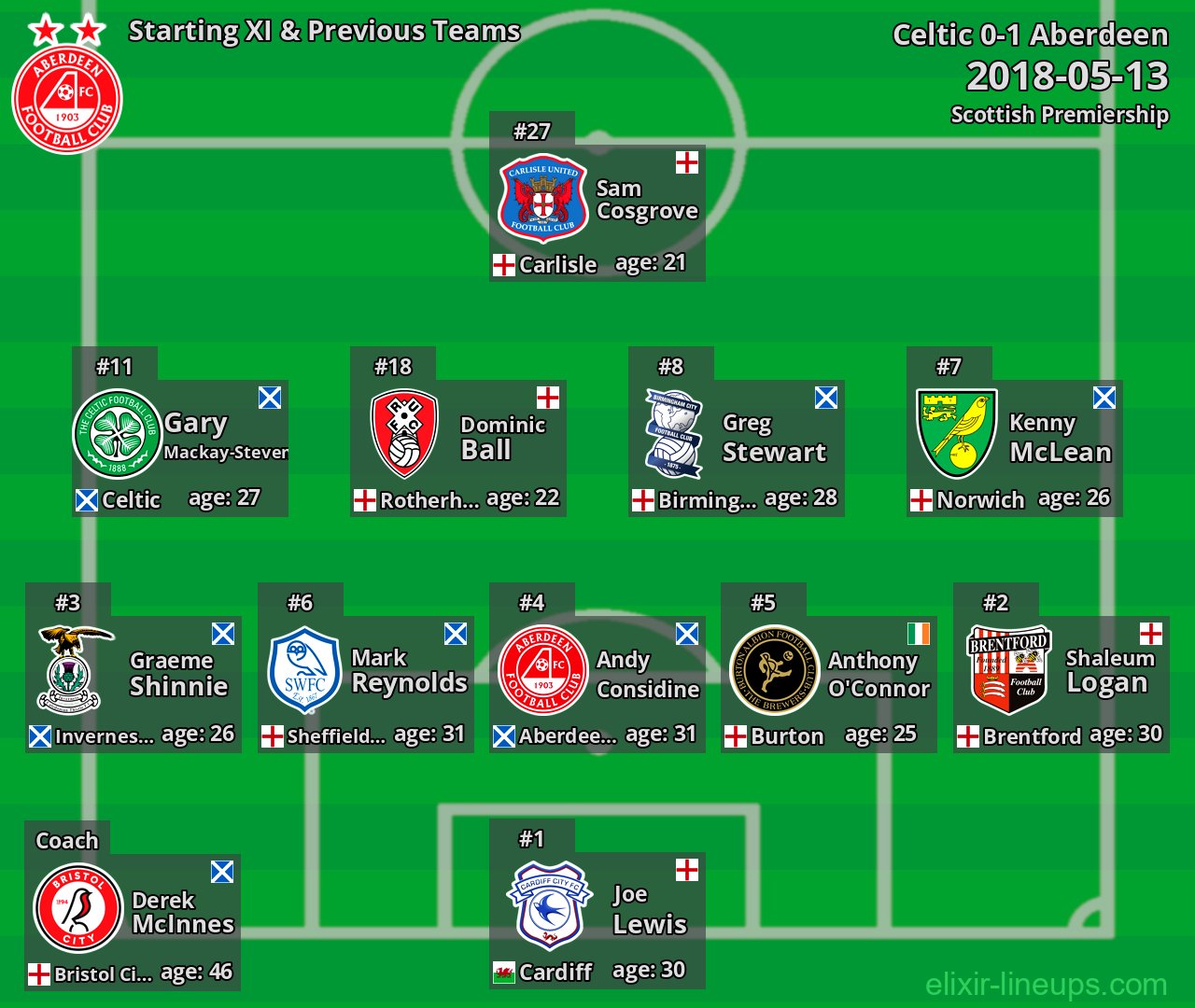 Aberdeen Starting XI & Previous Teams 2018-05-13