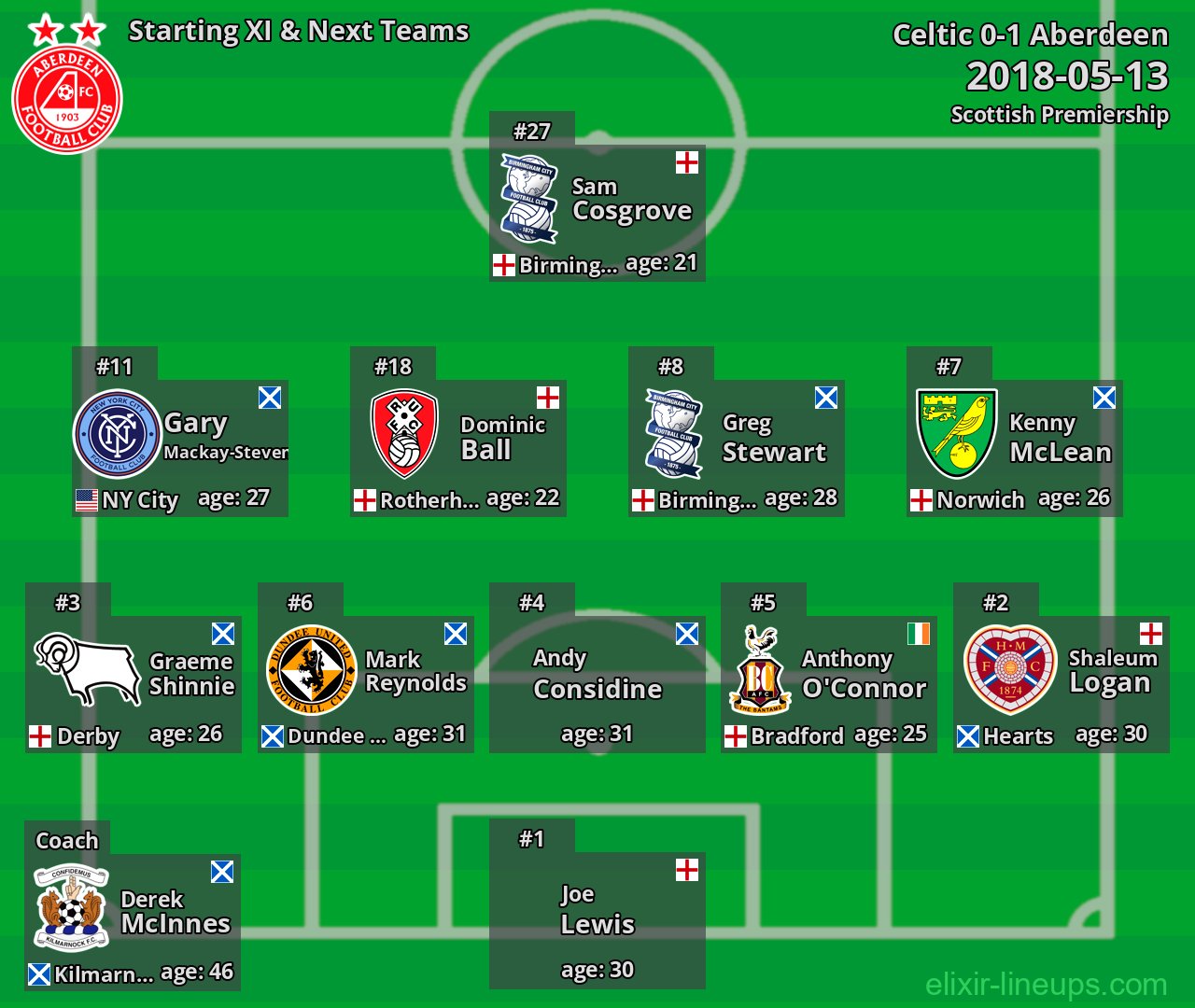 Aberdeen Starting XI & Next Teams 2018-05-13