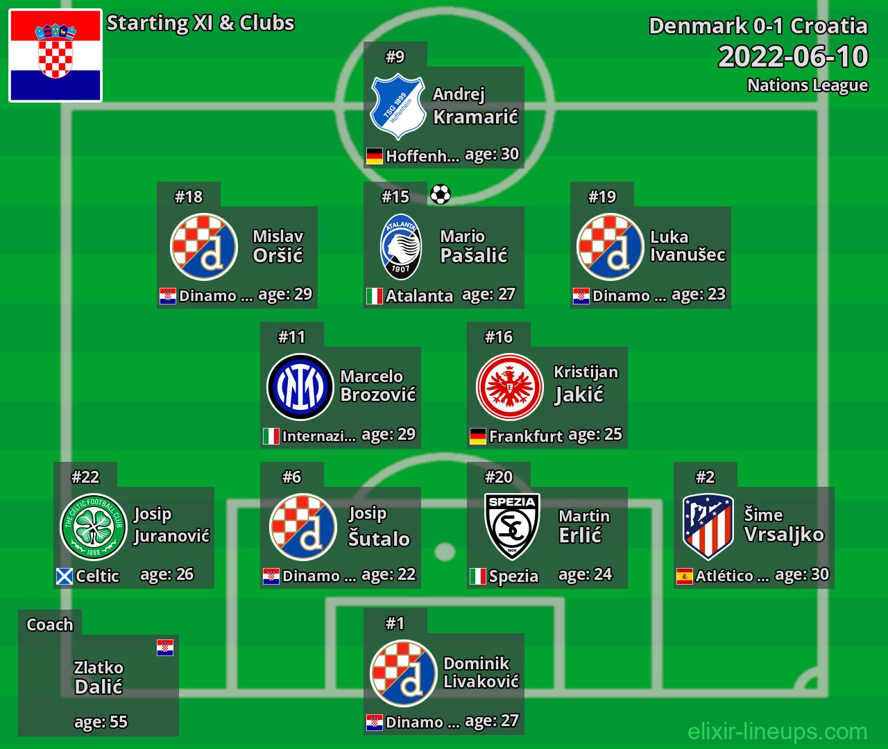 Croatia Starting XI 2022-06-10