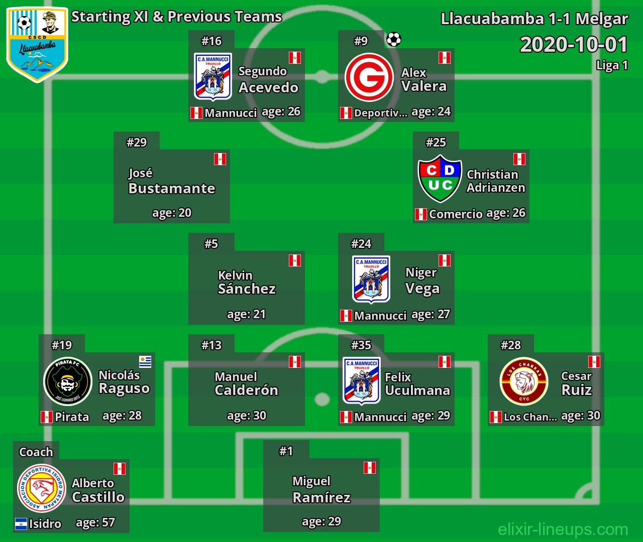 Llacuabamba Starting XI & Previous Teams 2020-10-01