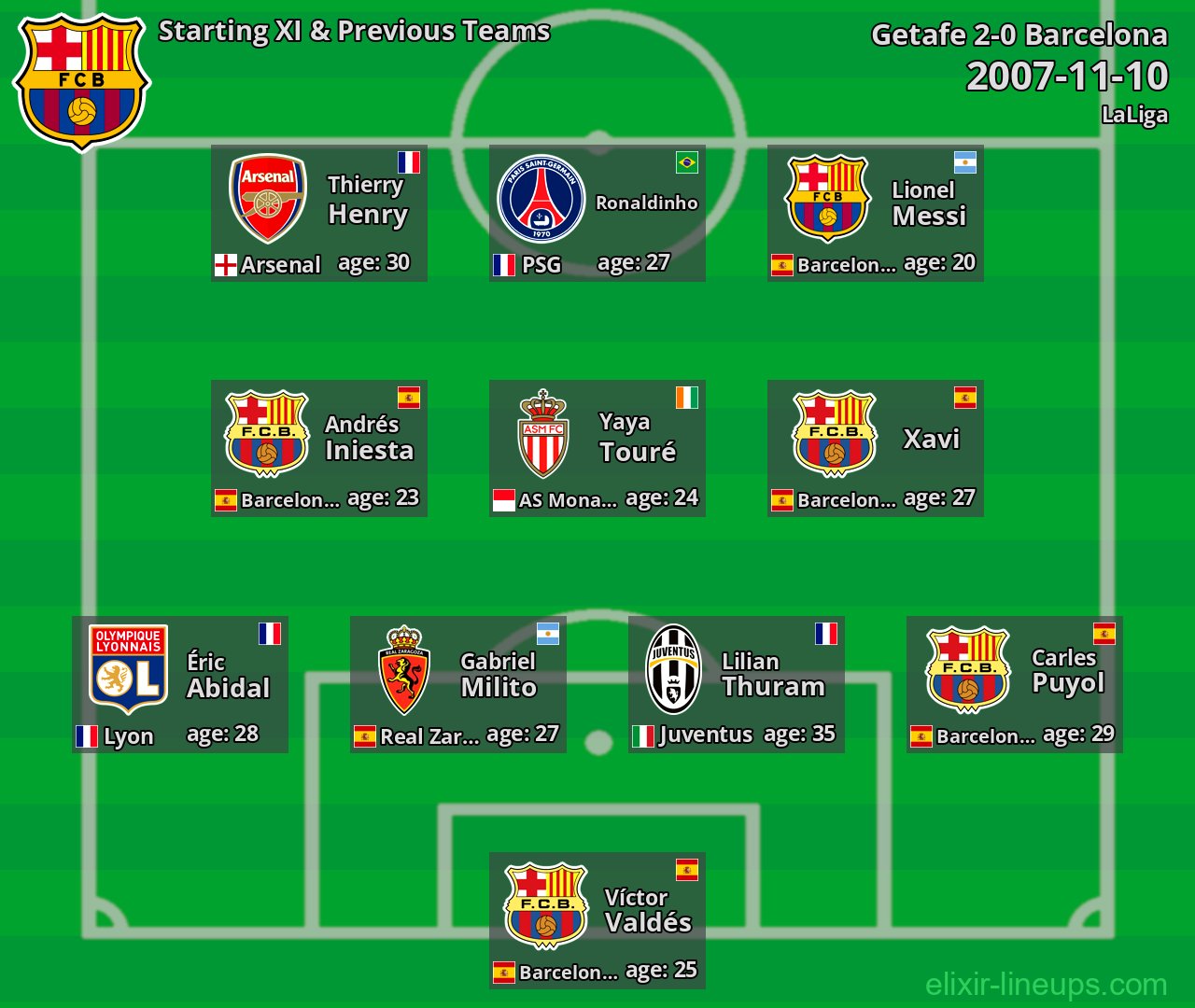Barcelona Starting XI & Previous Teams 2007-11-10