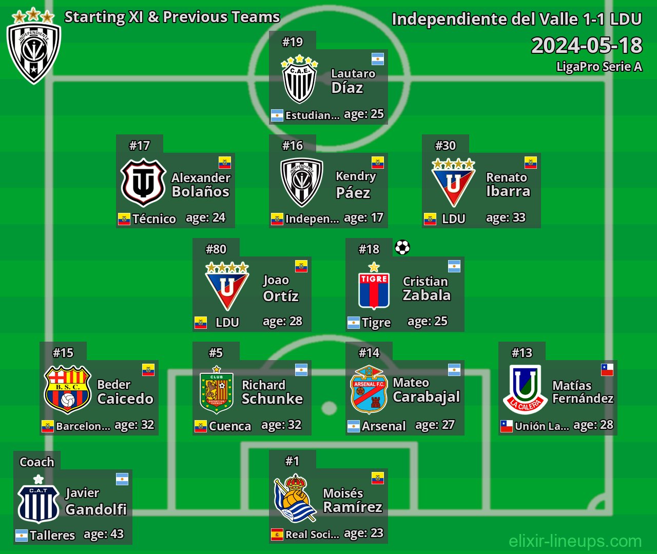 Independiente del Valle Starting XI & Previous Teams 2024-05-18
