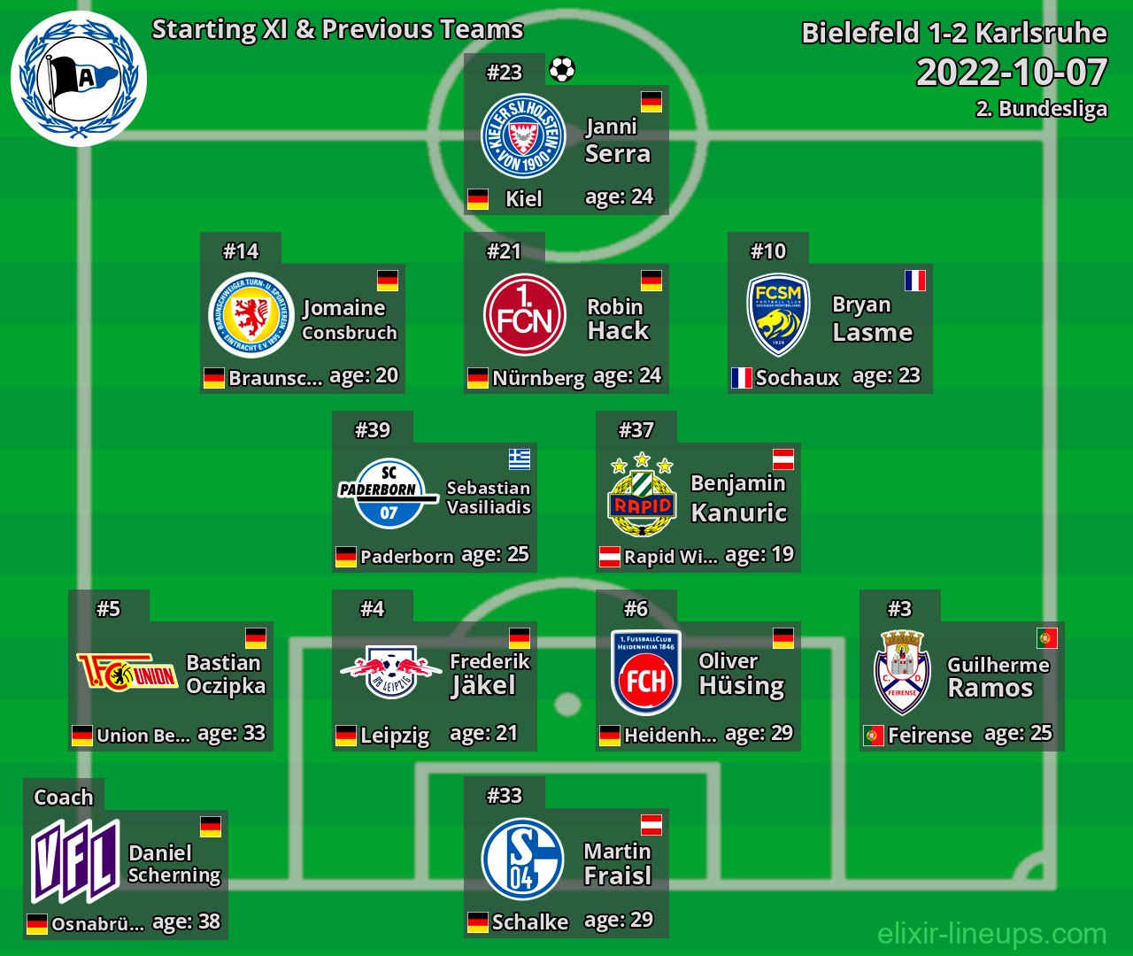 Bielefeld Starting XI & Previous Teams 2022-10-07