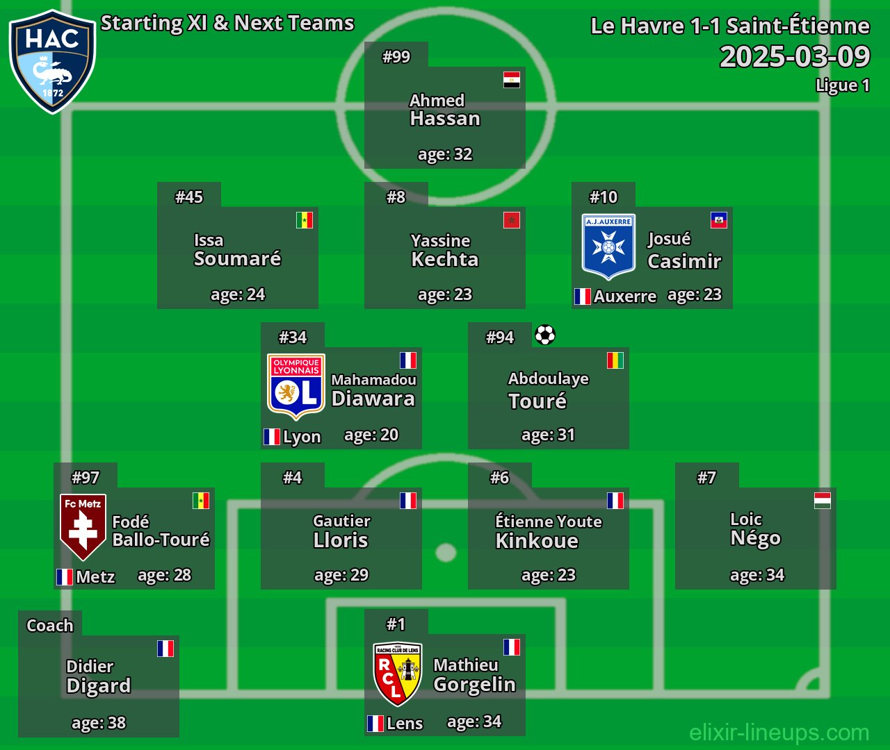 Le Havre Starting XI & Next Teams 2025-03-09