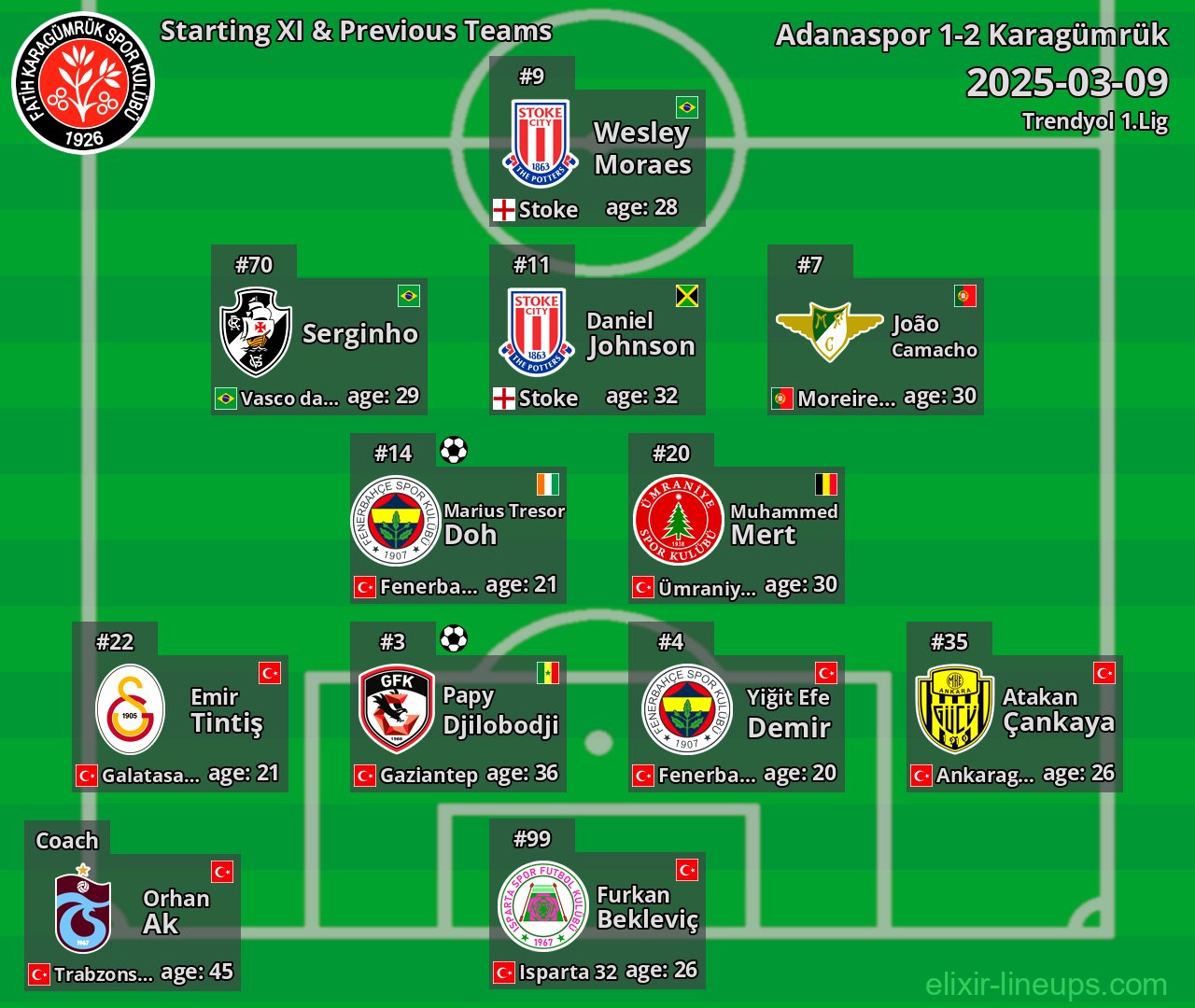 Karagümrük Starting XI & Previous Teams 2025-03-09