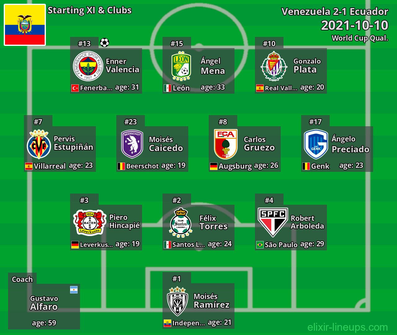 Ecuador Starting XI 2021-10-10