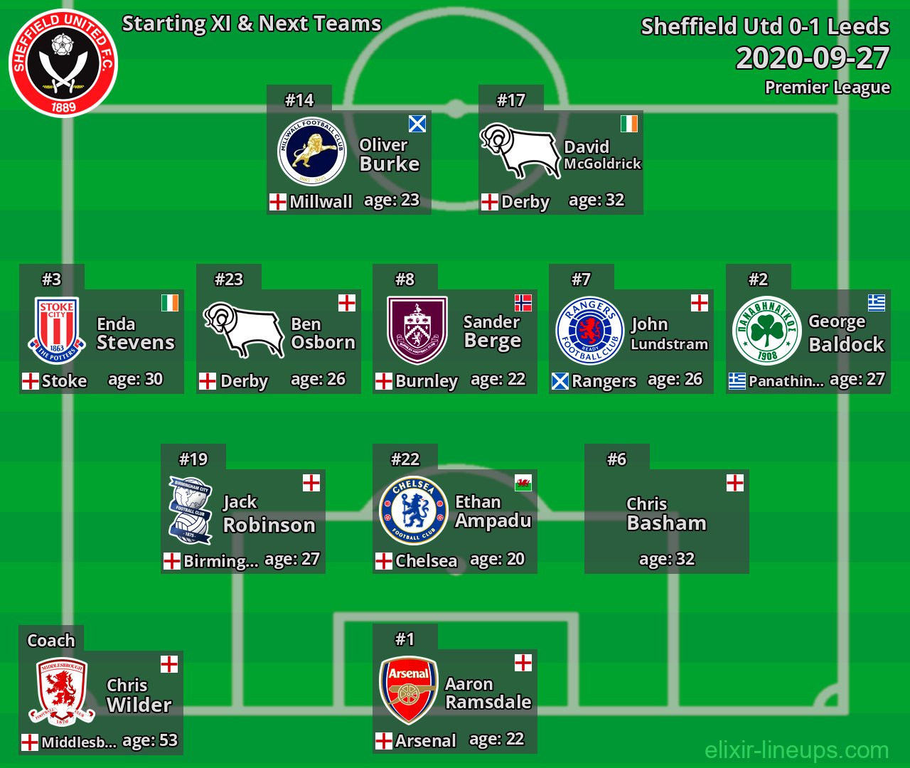 Sheffield Utd Starting XI & Next Teams 2020-09-27