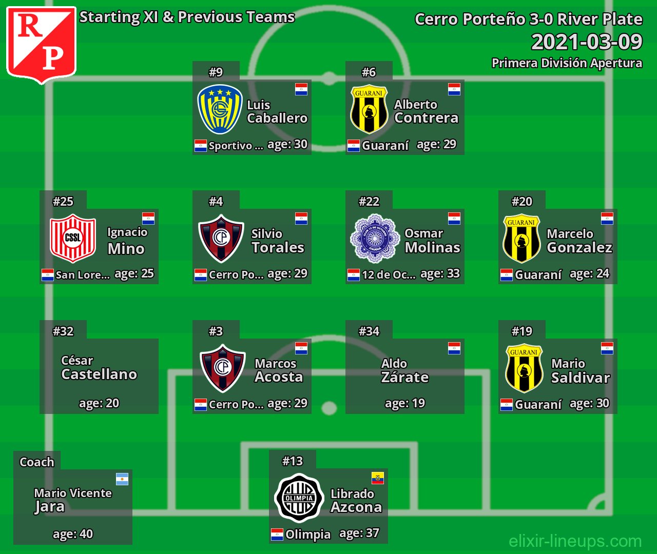 River Plate Starting XI & Previous Teams 2021-03-09