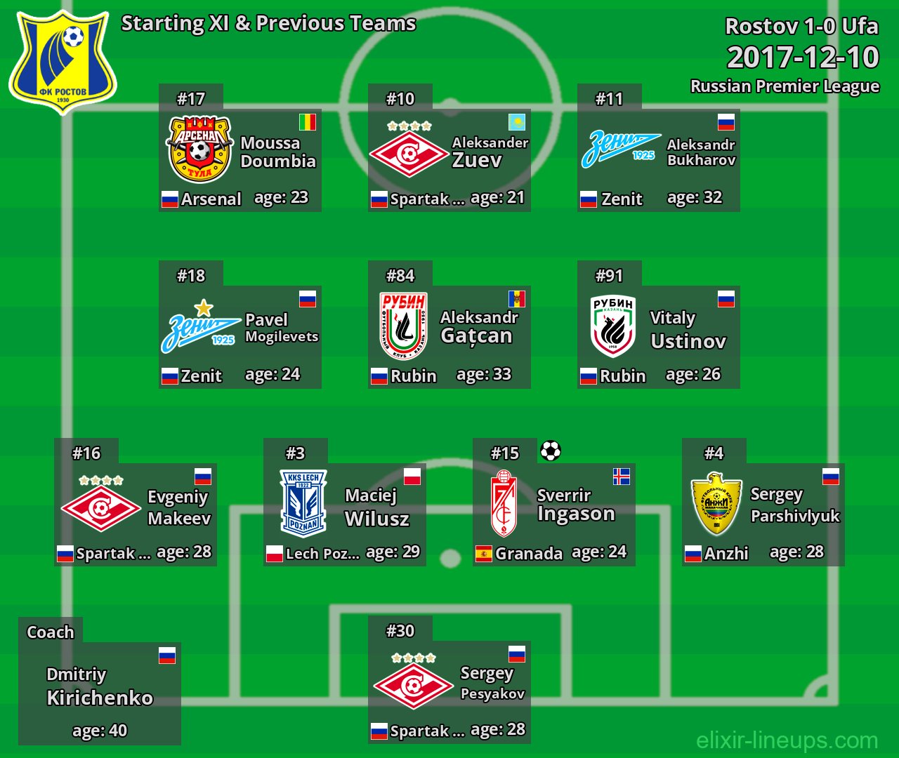 Rostov Starting XI & Previous Teams 2017-12-10