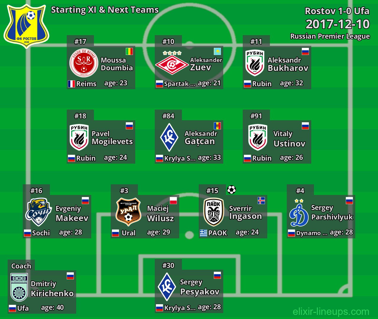 Rostov Starting XI & Next Teams 2017-12-10