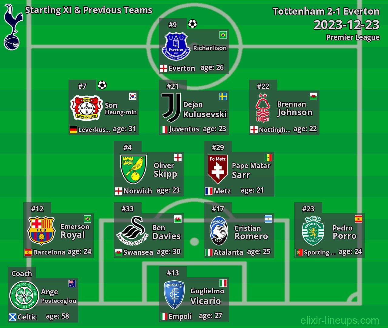 Tottenham Starting XI & Previous Teams 2023-12-23