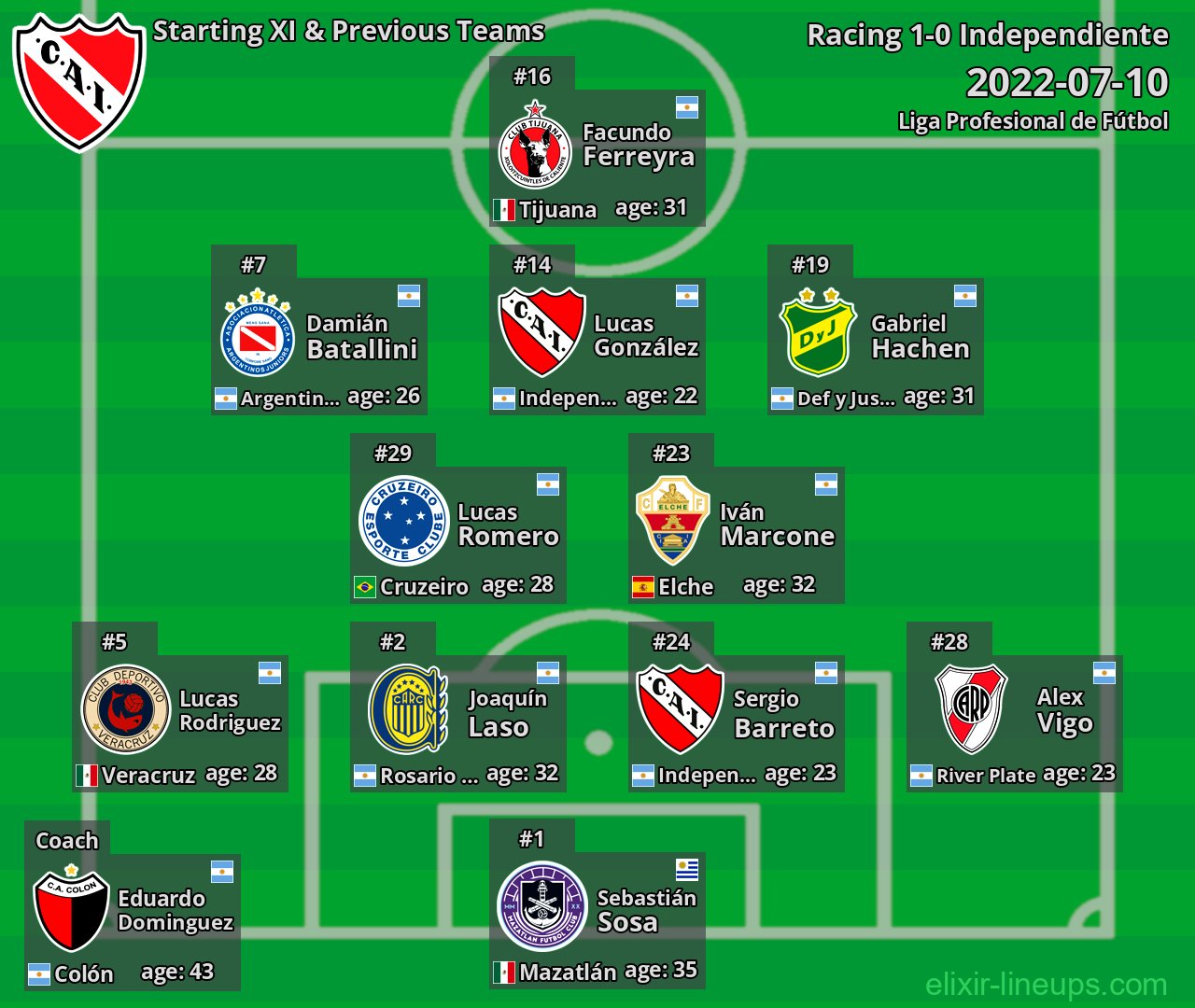 Independiente Starting XI & Previous Teams 2022-07-10