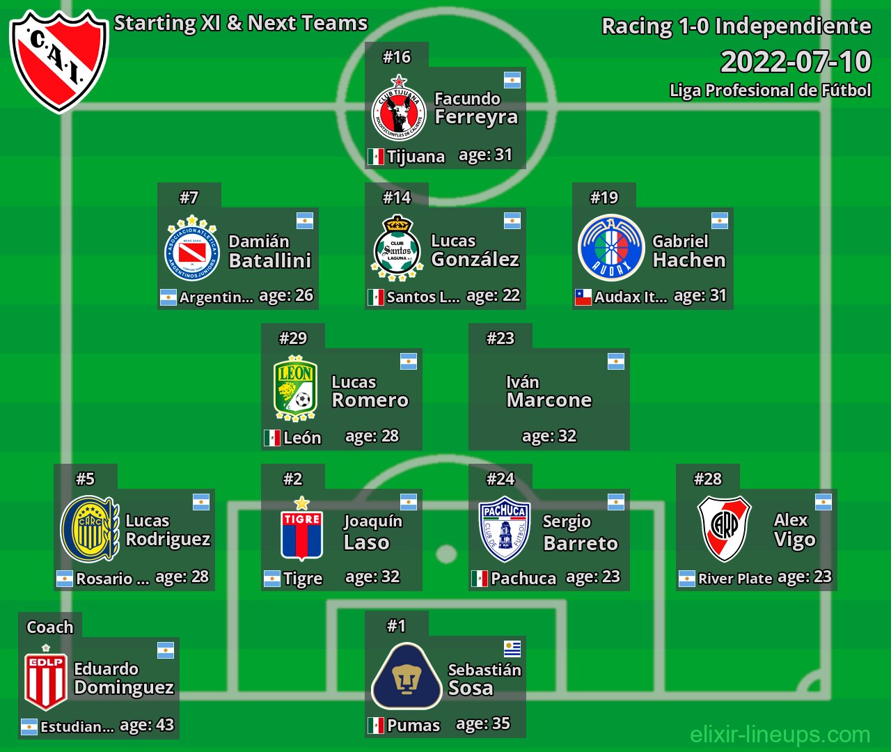 Independiente Starting XI & Next Teams 2022-07-10