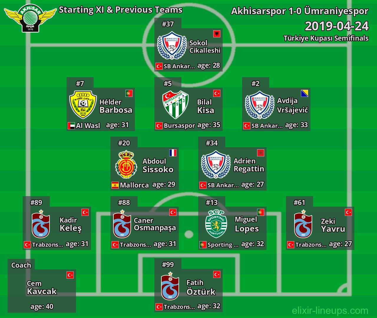 Akhisarspor Starting XI & Previous Teams 2019-04-24