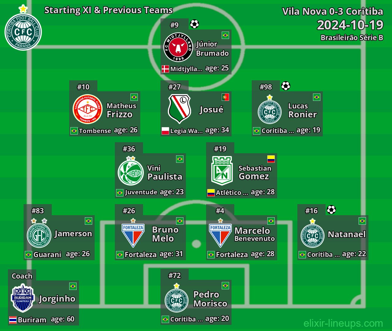 Coritiba Starting XI & Previous Teams 2024-10-19
