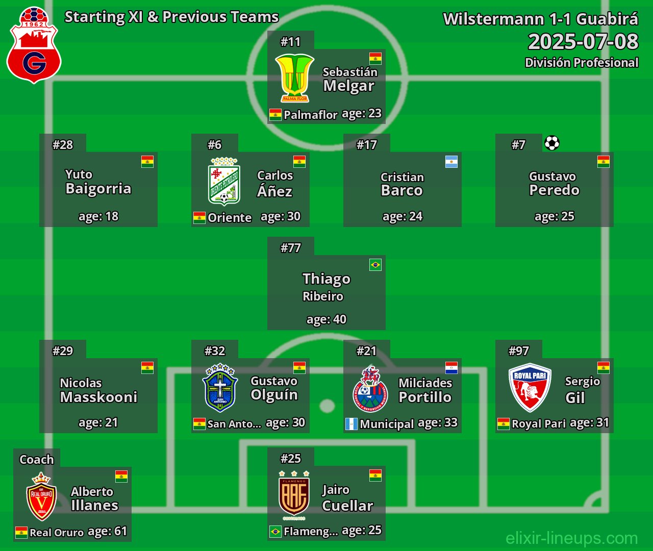 Guabirá Starting XI & Previous Teams 2025-07-08
