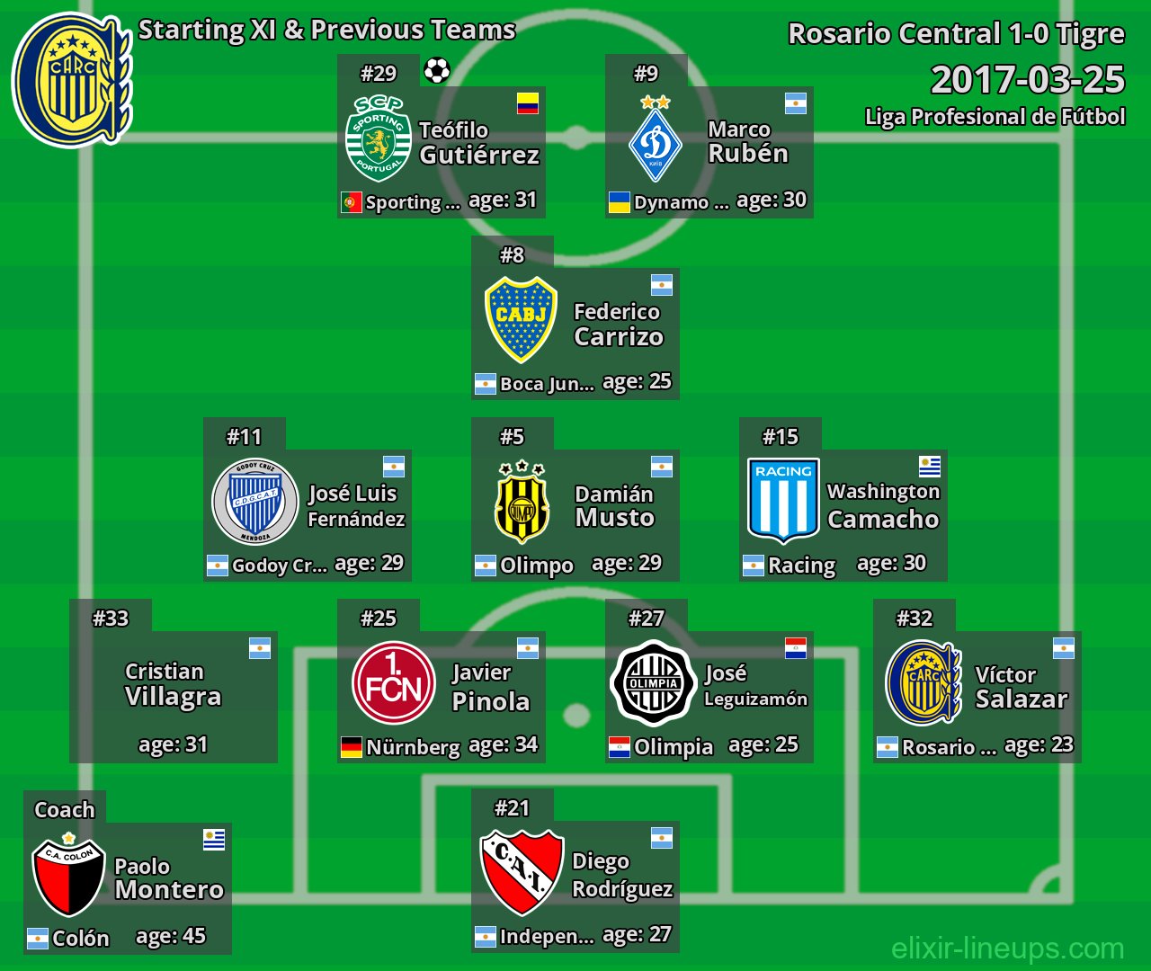 Rosario Central Starting XI & Previous Teams 2017-03-25