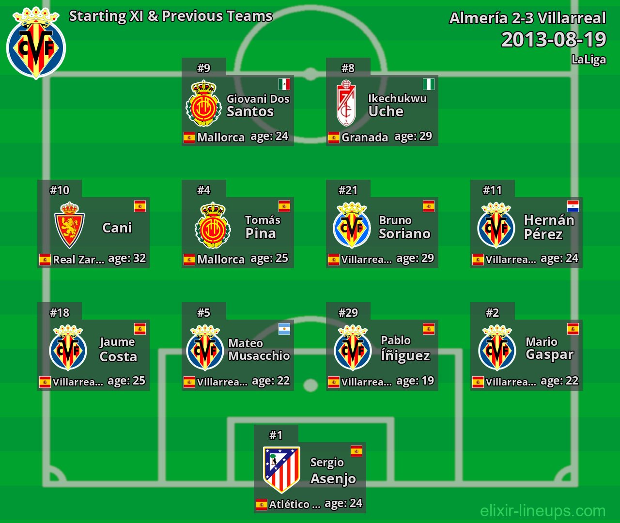 Villarreal Starting XI & Previous Teams 2013-08-19