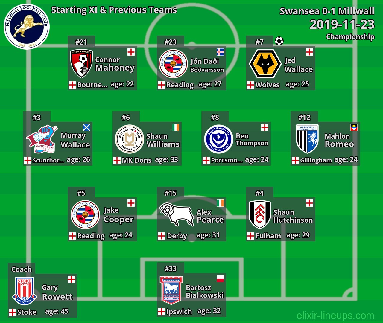 Millwall Starting XI & Previous Teams 2019-11-23