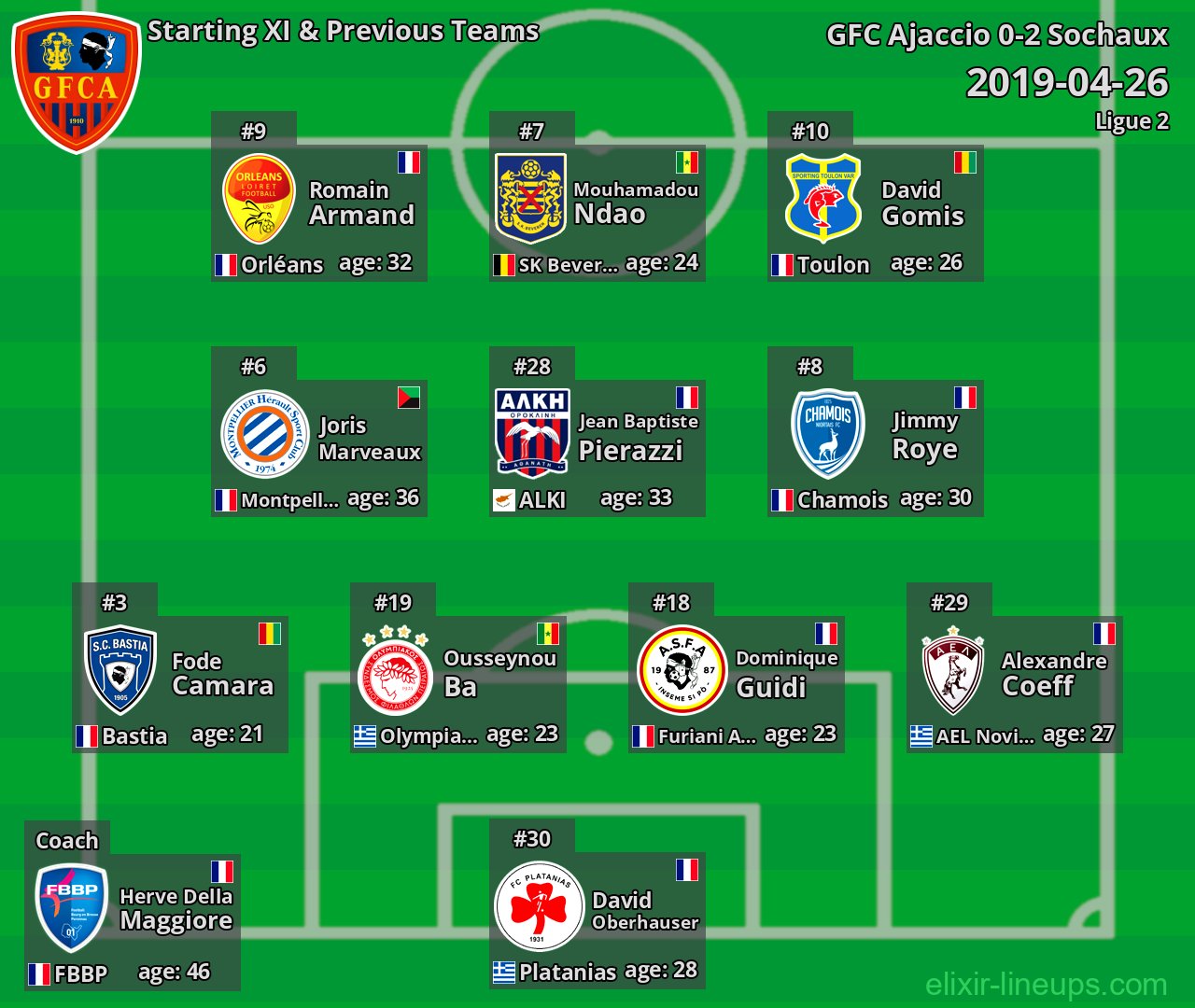 GFC Ajaccio Starting XI & Previous Teams 2019-04-26