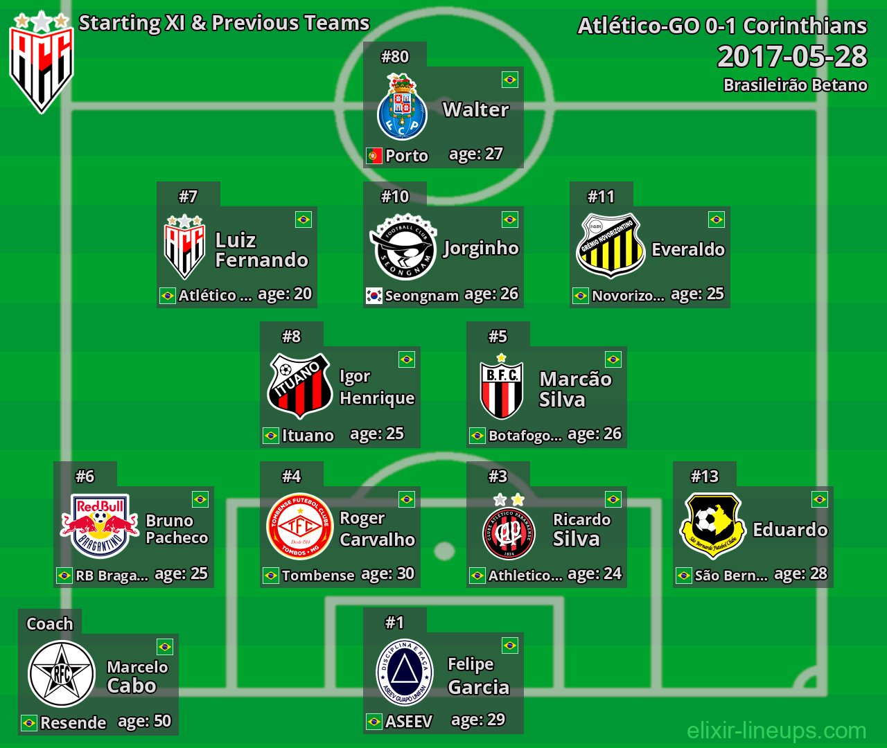 Atlético-GO Starting XI & Previous Teams 2017-05-28