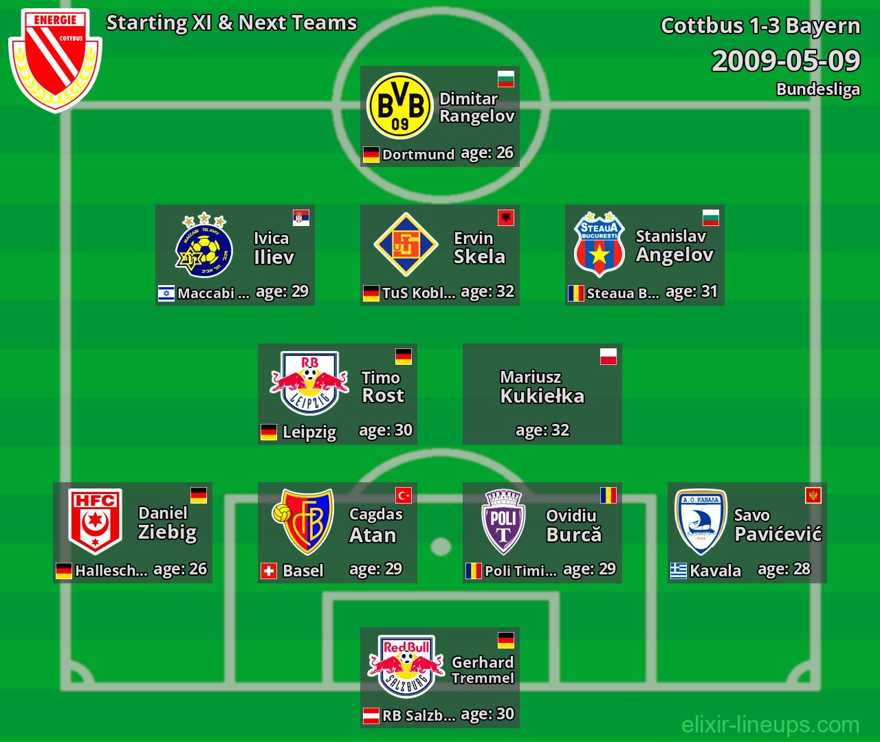 Cottbus Starting XI & Next Teams 2009-05-09