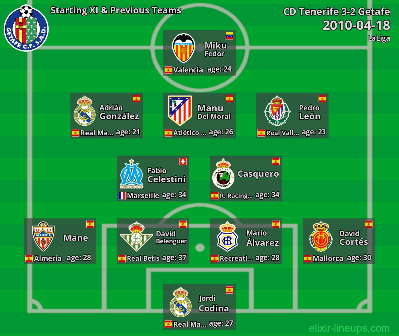 Getafe Starting XI & Previous Teams 2010-04-18