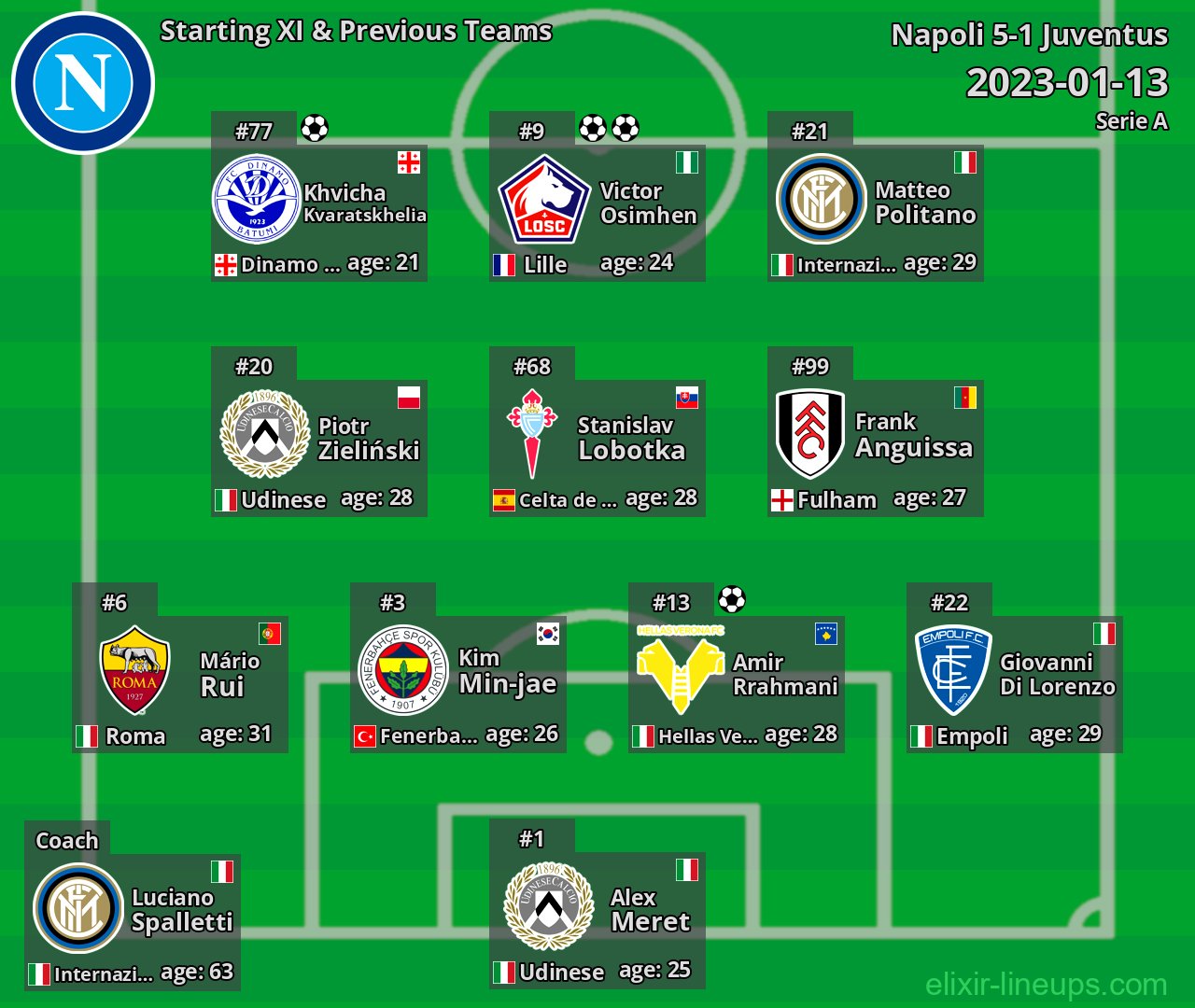 Napoli Starting XI & Previous Teams 2023-01-13