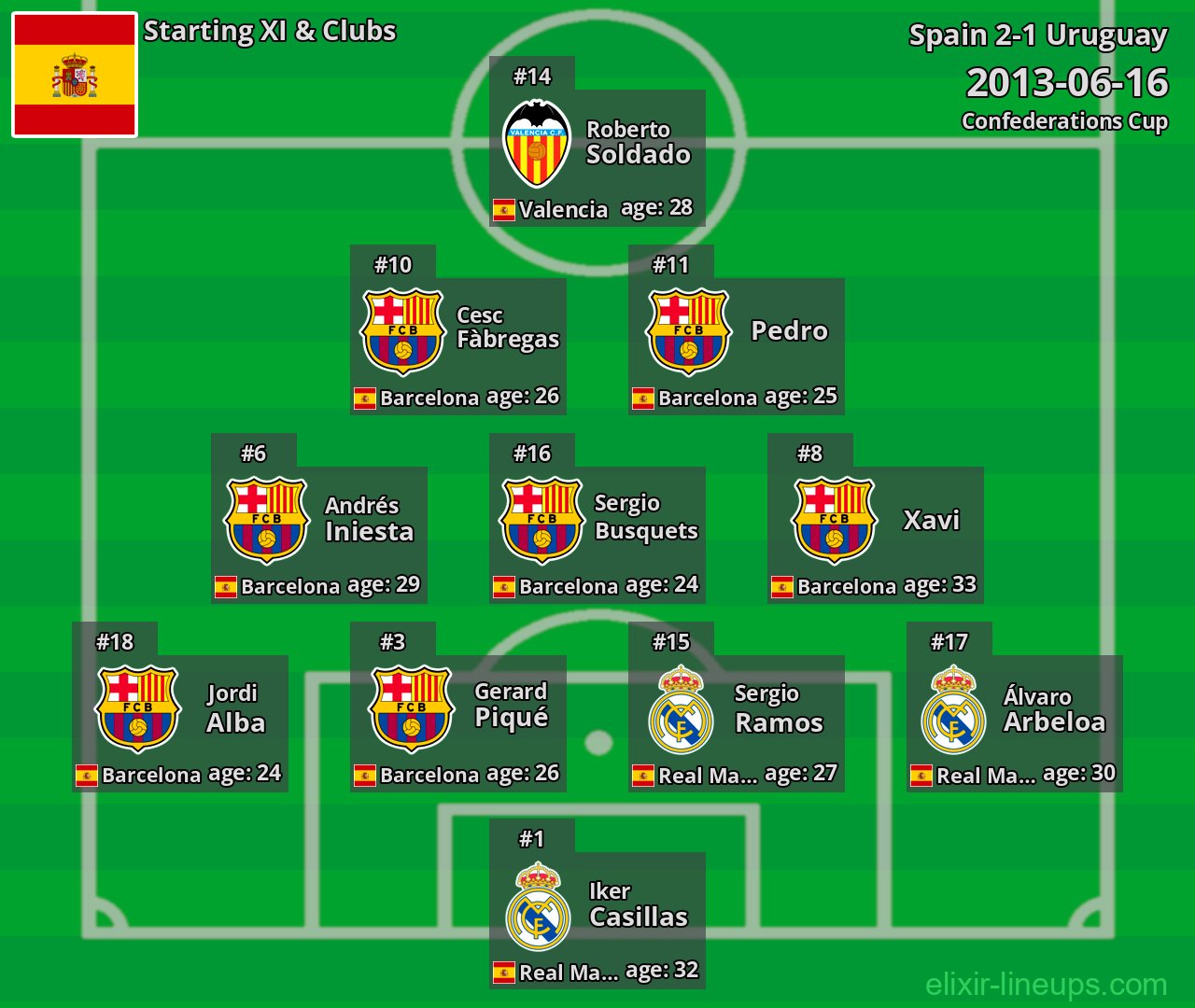 Spain Starting XI 2013-06-16