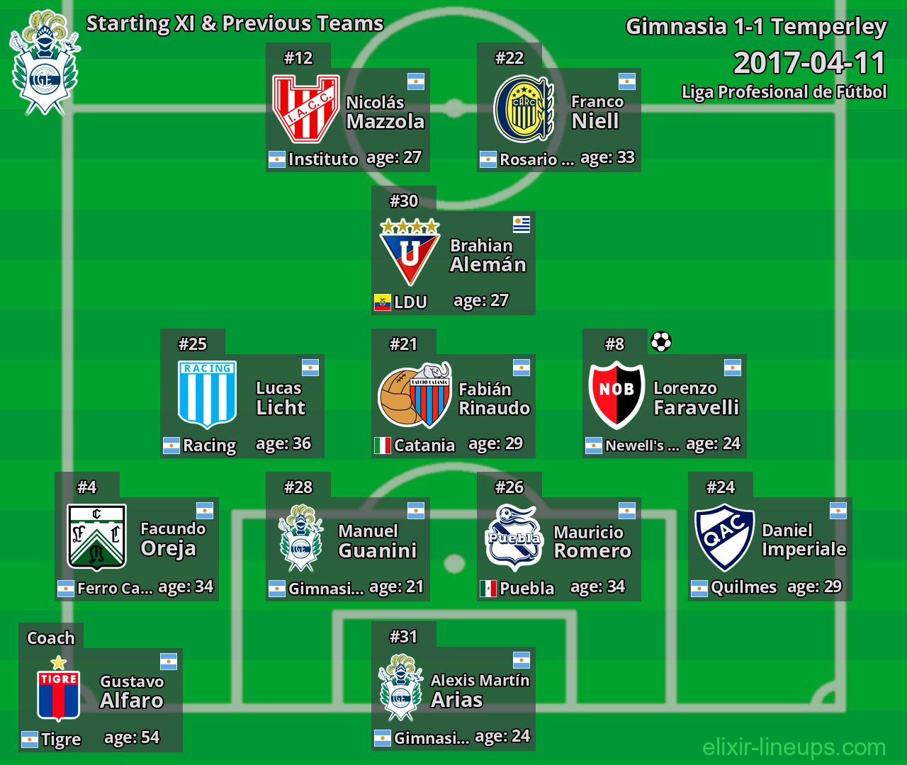Gimnasia Starting XI & Previous Teams 2017-04-11