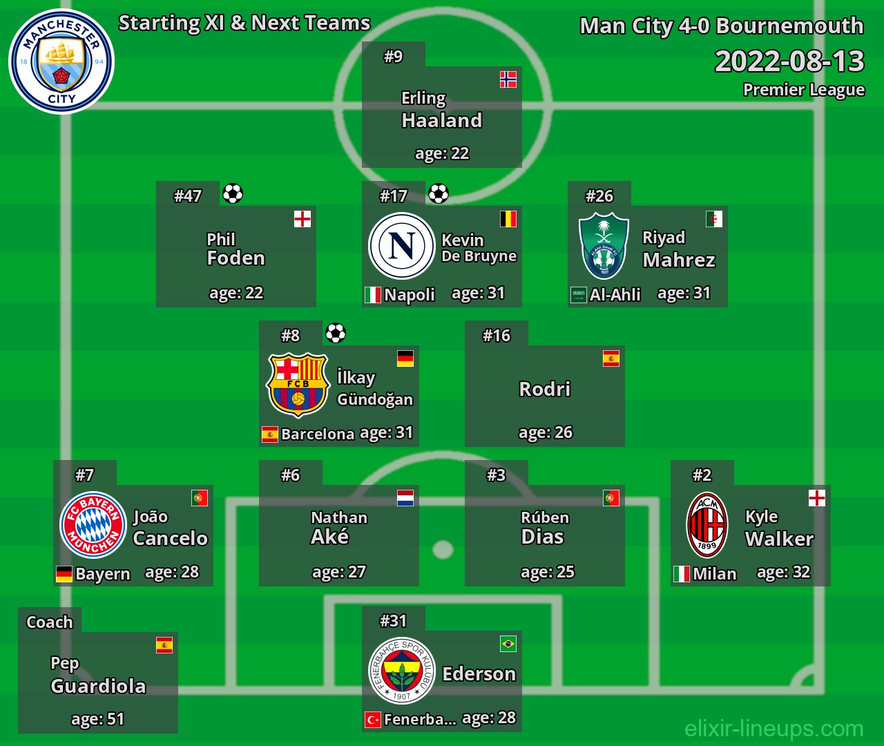 Man City Starting XI & Next Teams 2022-08-13