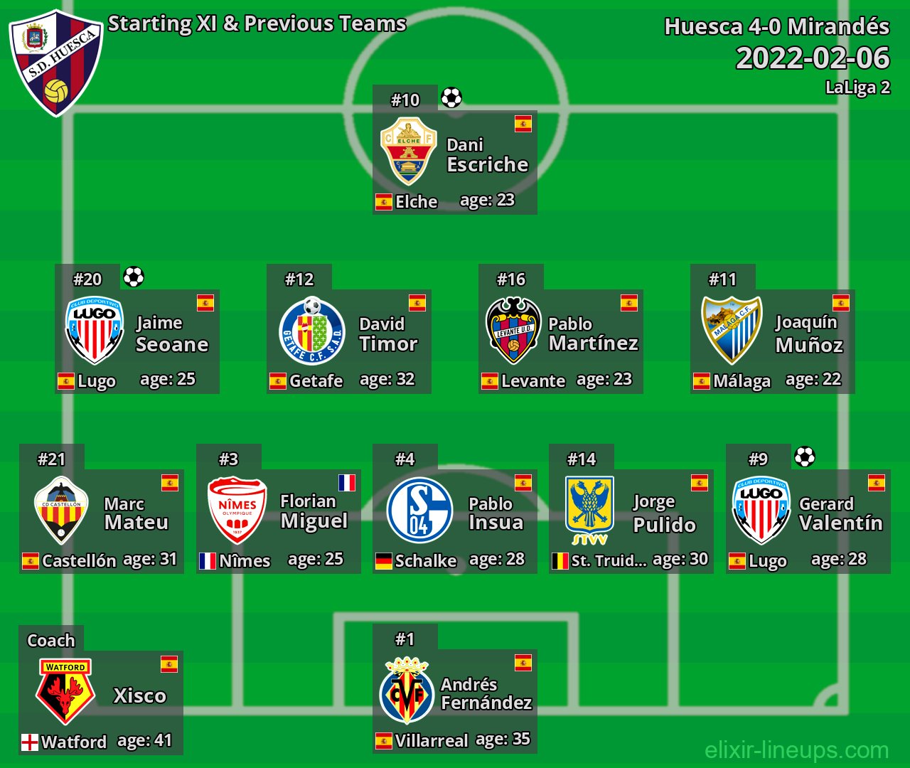 Huesca Starting XI & Previous Teams 2022-02-06