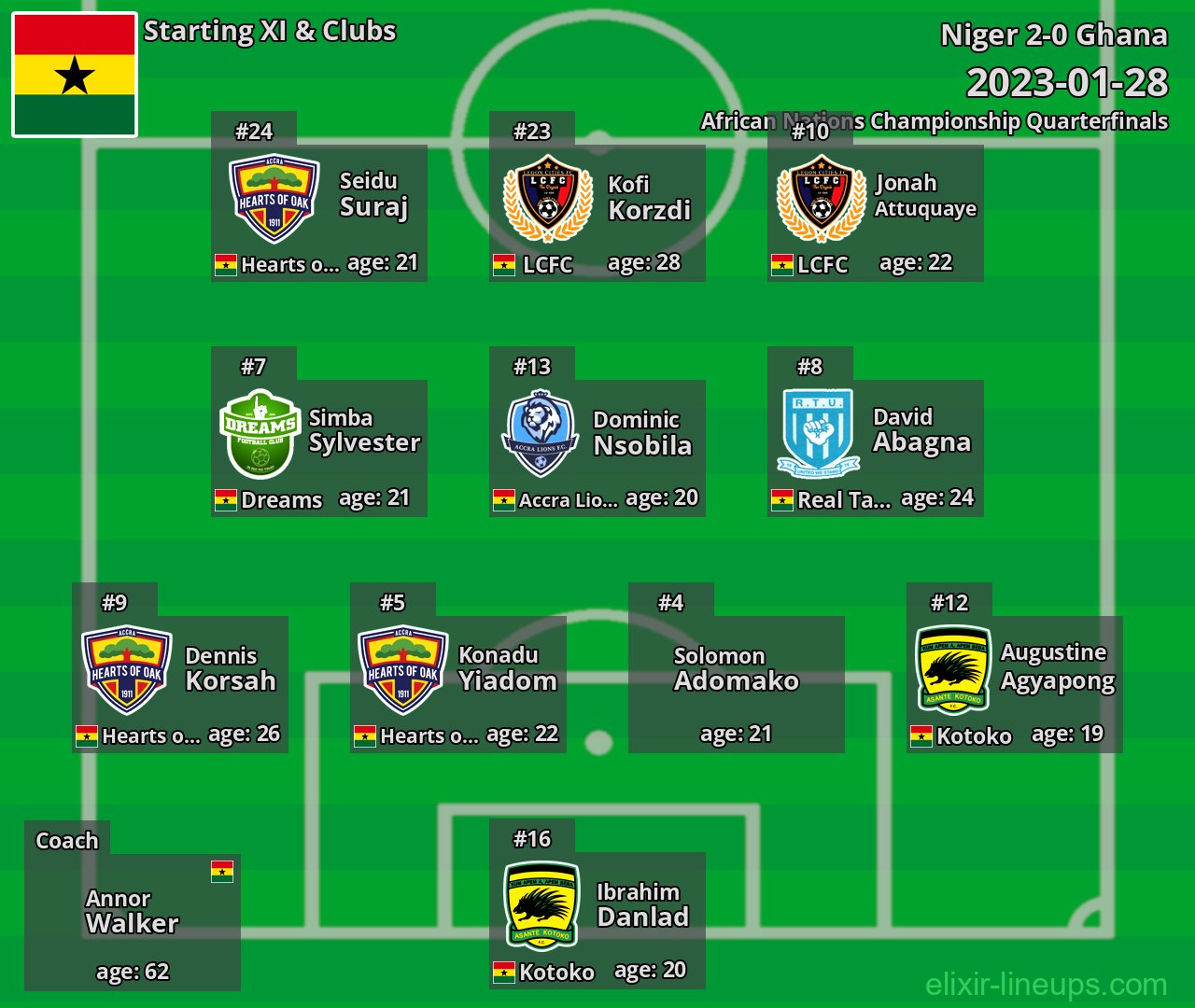 Ghana Starting XI 2023-01-28