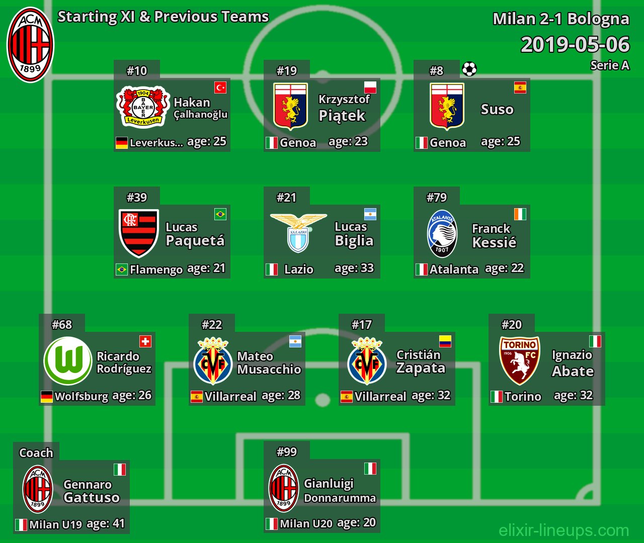 Milan Starting XI & Previous Teams 2019-05-06