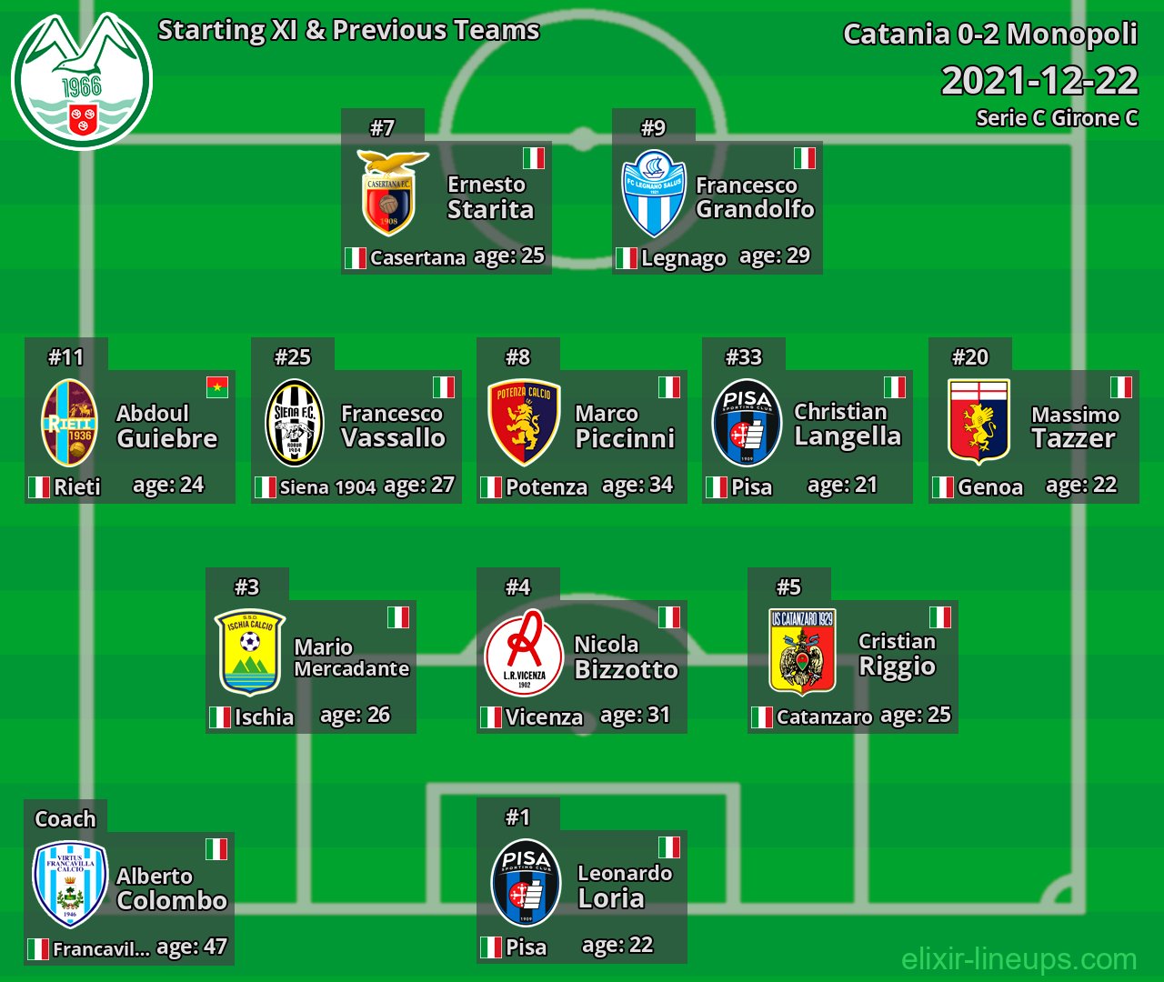 Monopoli Starting XI & Previous Teams 2021-12-22