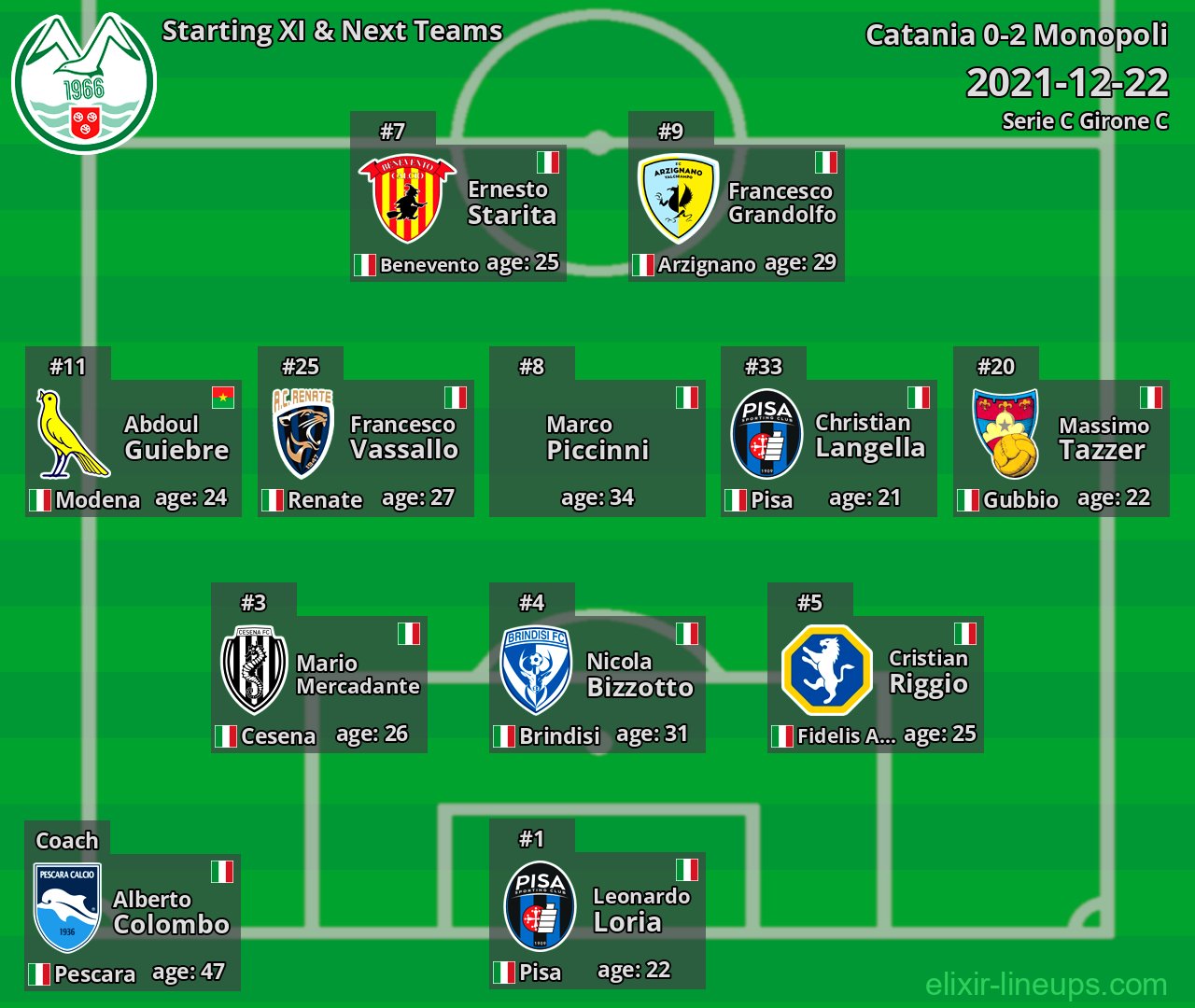 Monopoli Starting XI & Next Teams 2021-12-22