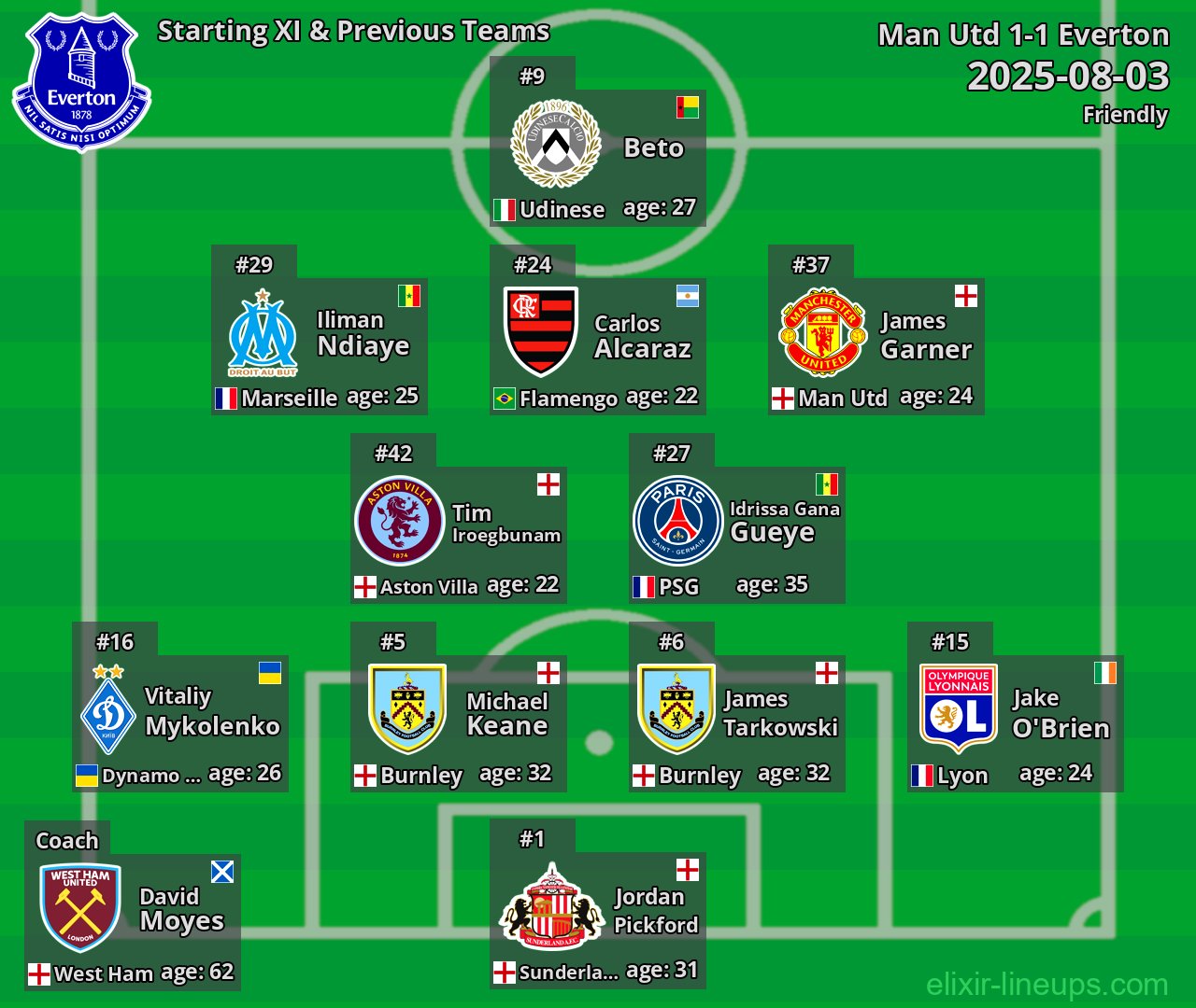 Everton Starting XI & Previous Teams 2025-08-03