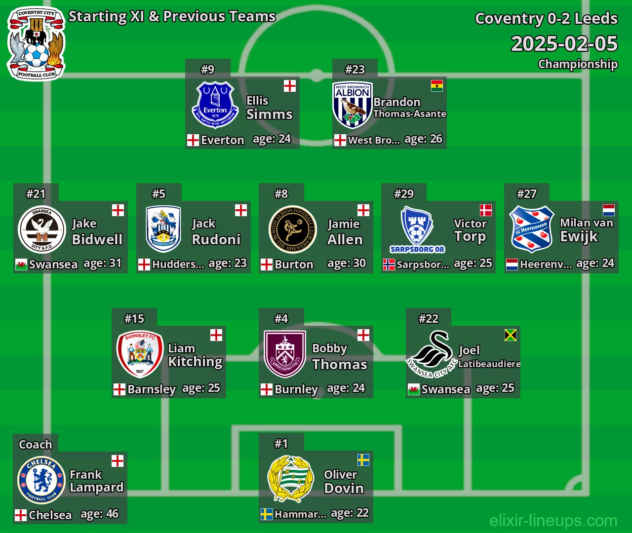 Coventry Starting XI & Previous Teams 2025-02-05