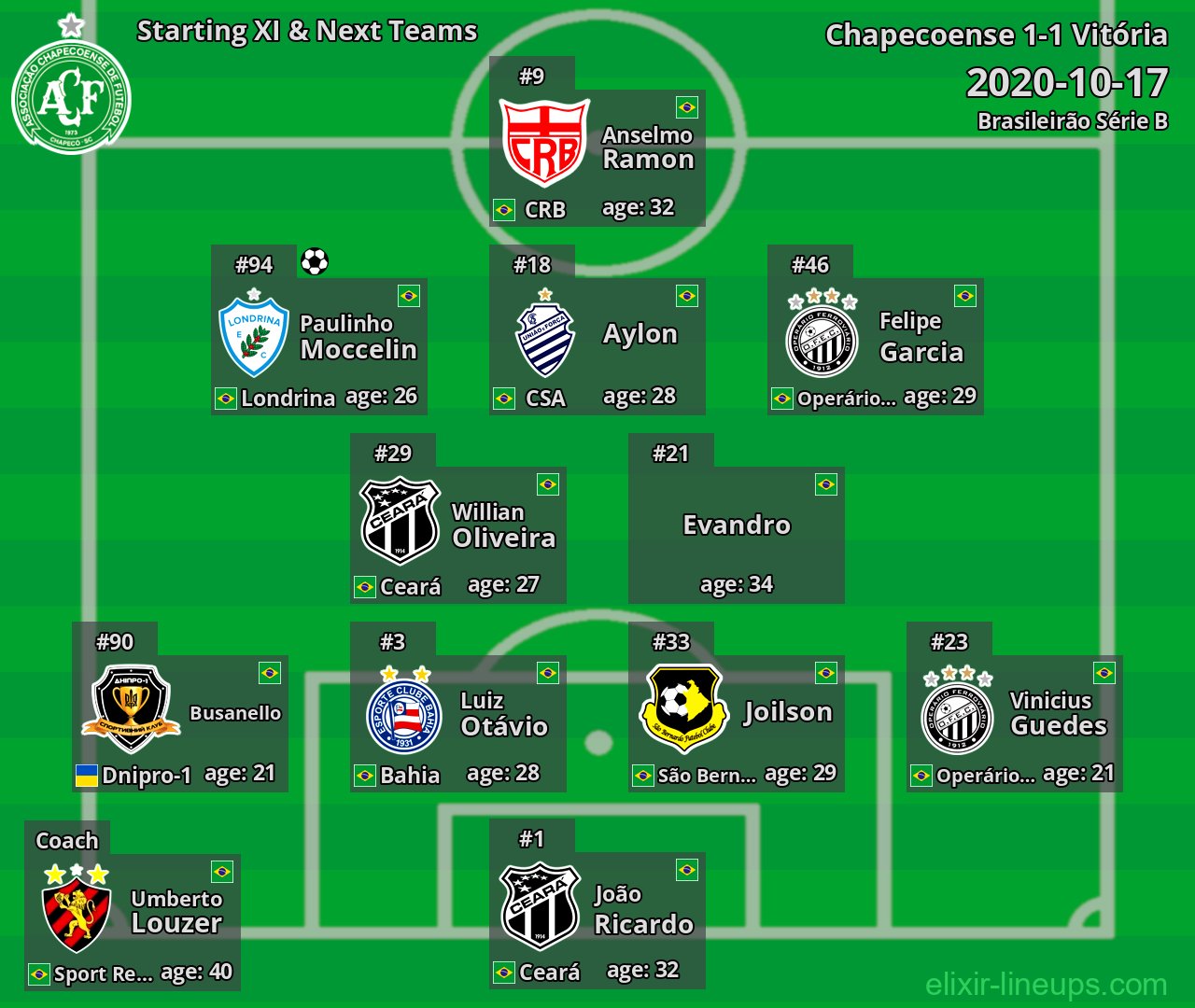 Chapecoense Starting XI & Next Teams 2020-10-17