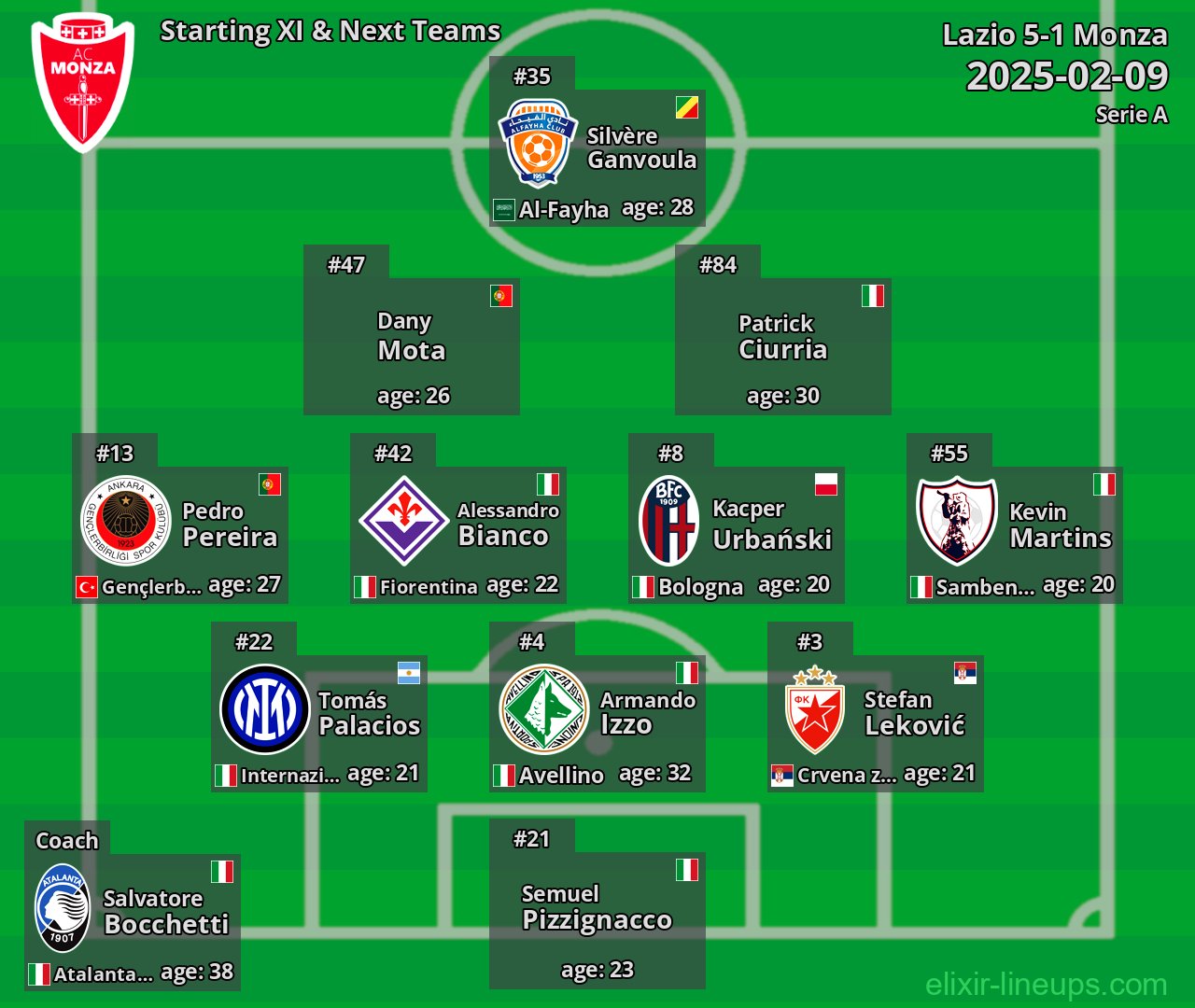 Monza Starting XI & Next Teams 2025-02-09