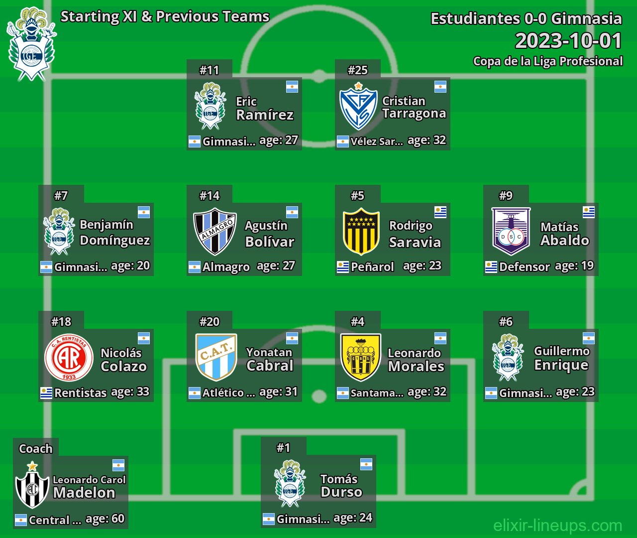 Gimnasia Starting XI & Previous Teams 2023-10-01