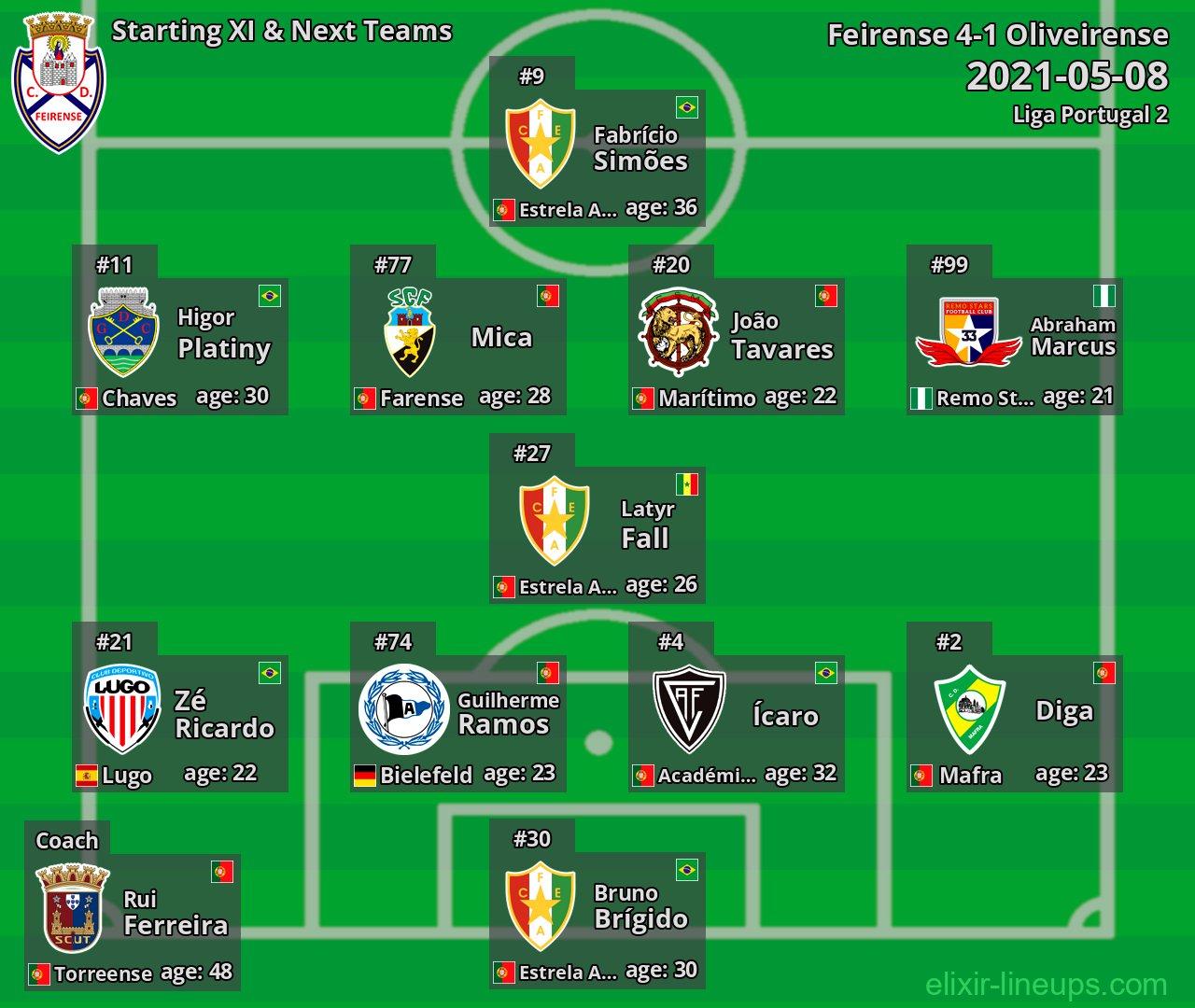 Feirense Starting XI & Next Teams 2021-05-08