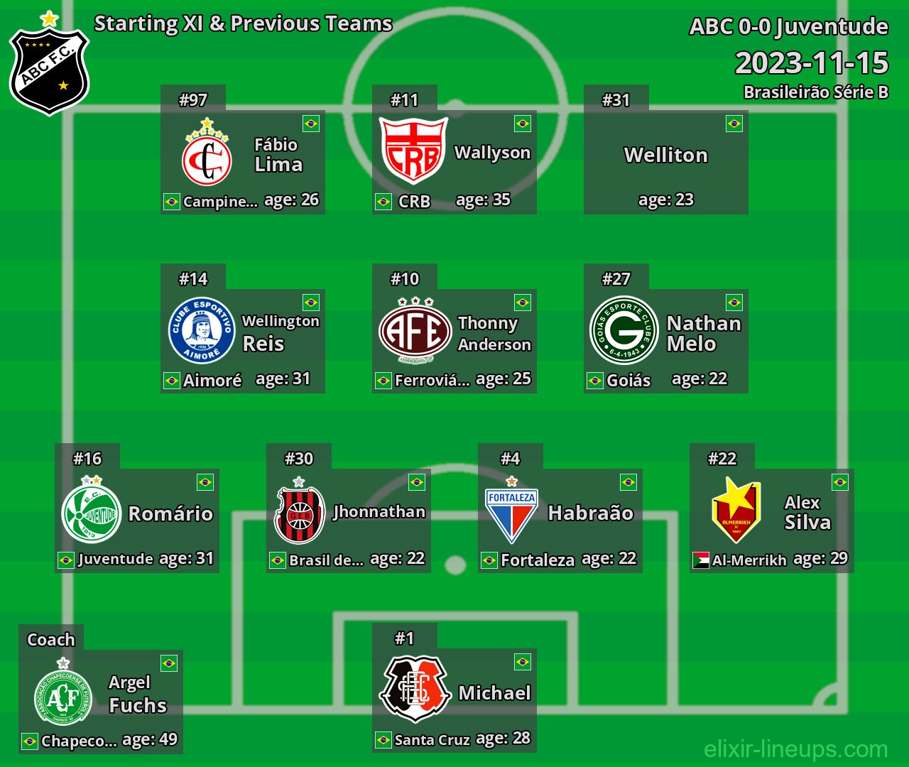 ABC Starting XI & Previous Teams 2023-11-15