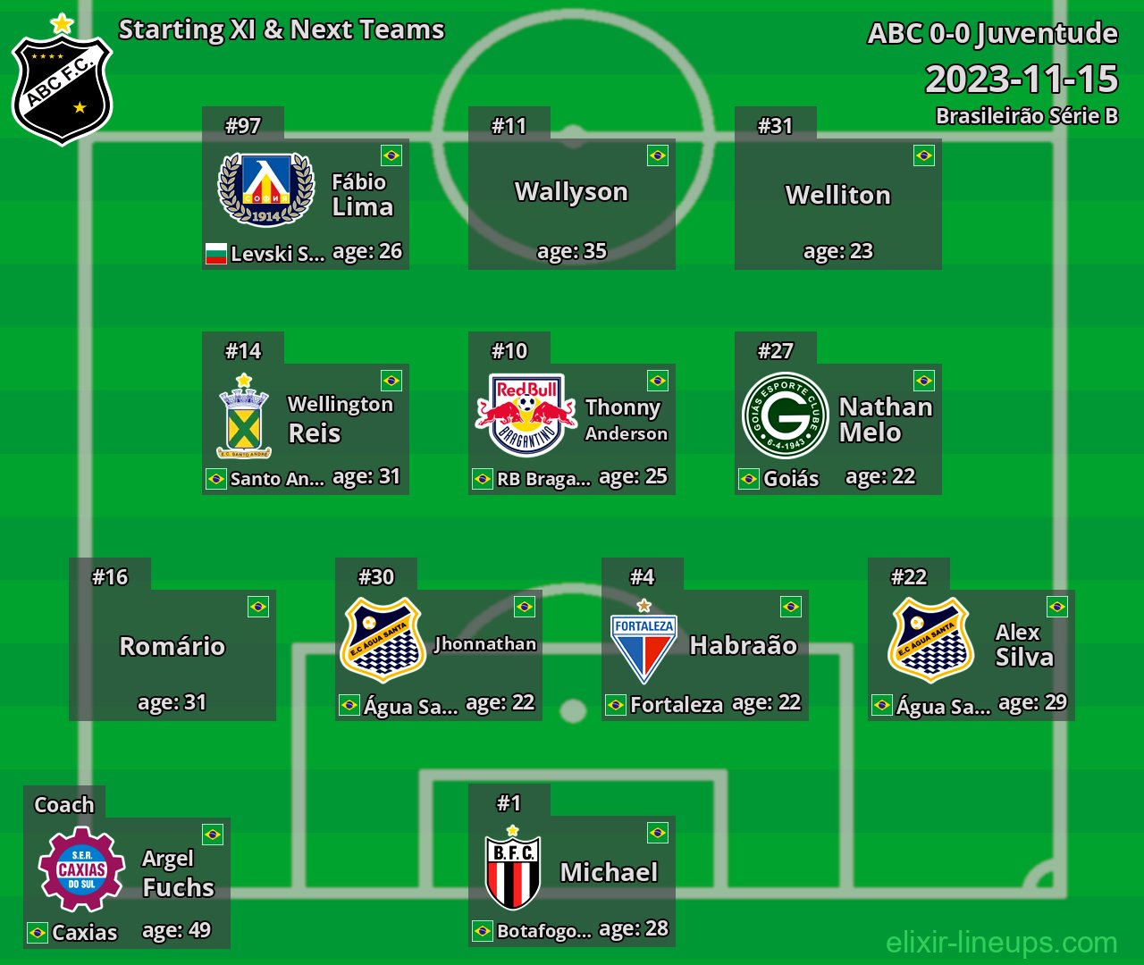 ABC Starting XI & Next Teams 2023-11-15