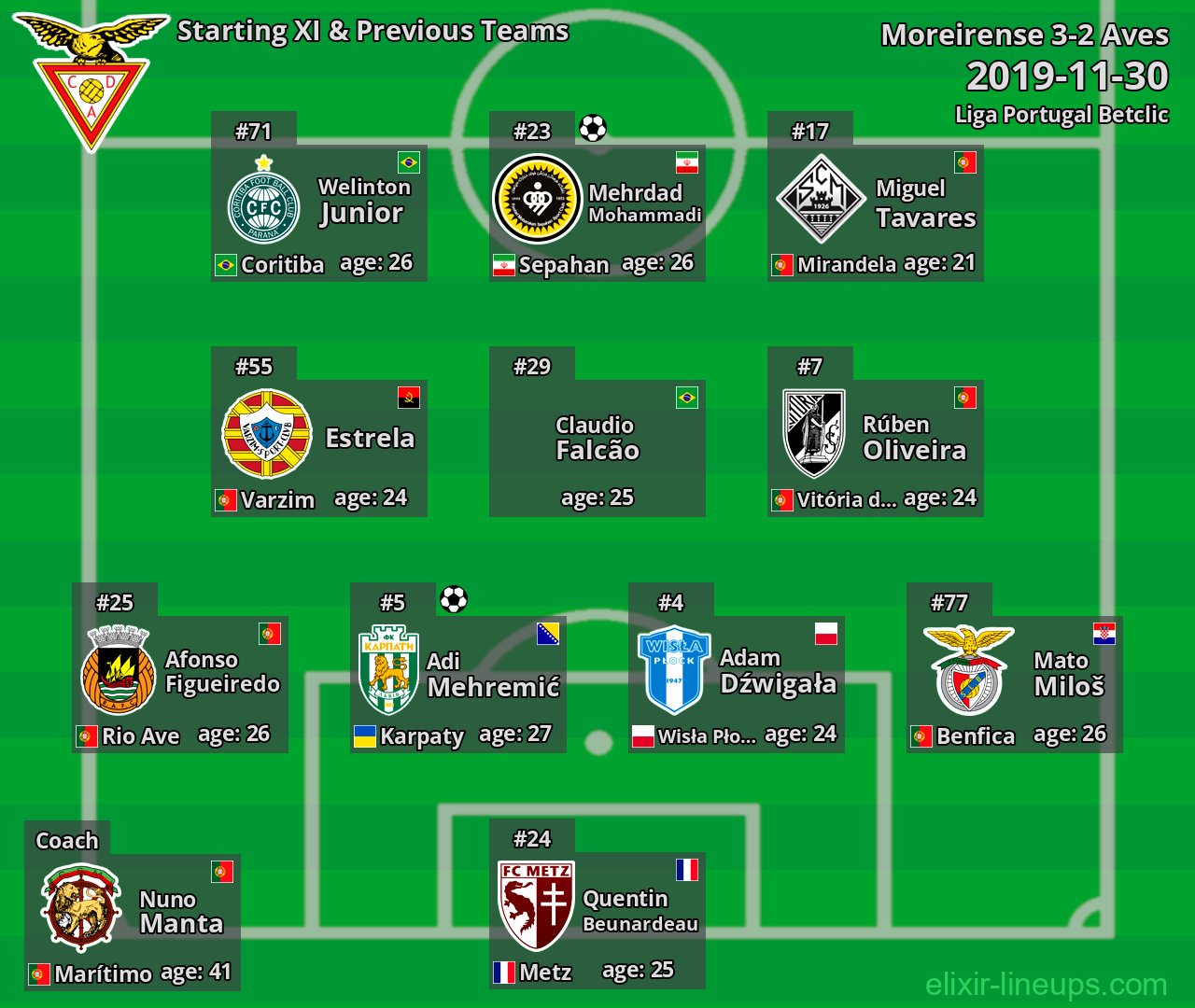 Aves Starting XI & Previous Teams 2019-11-30