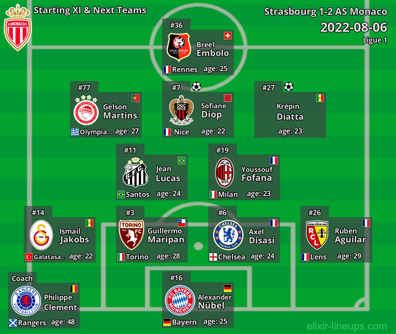 AS Monaco Starting XI & Next Teams 2022-08-06
