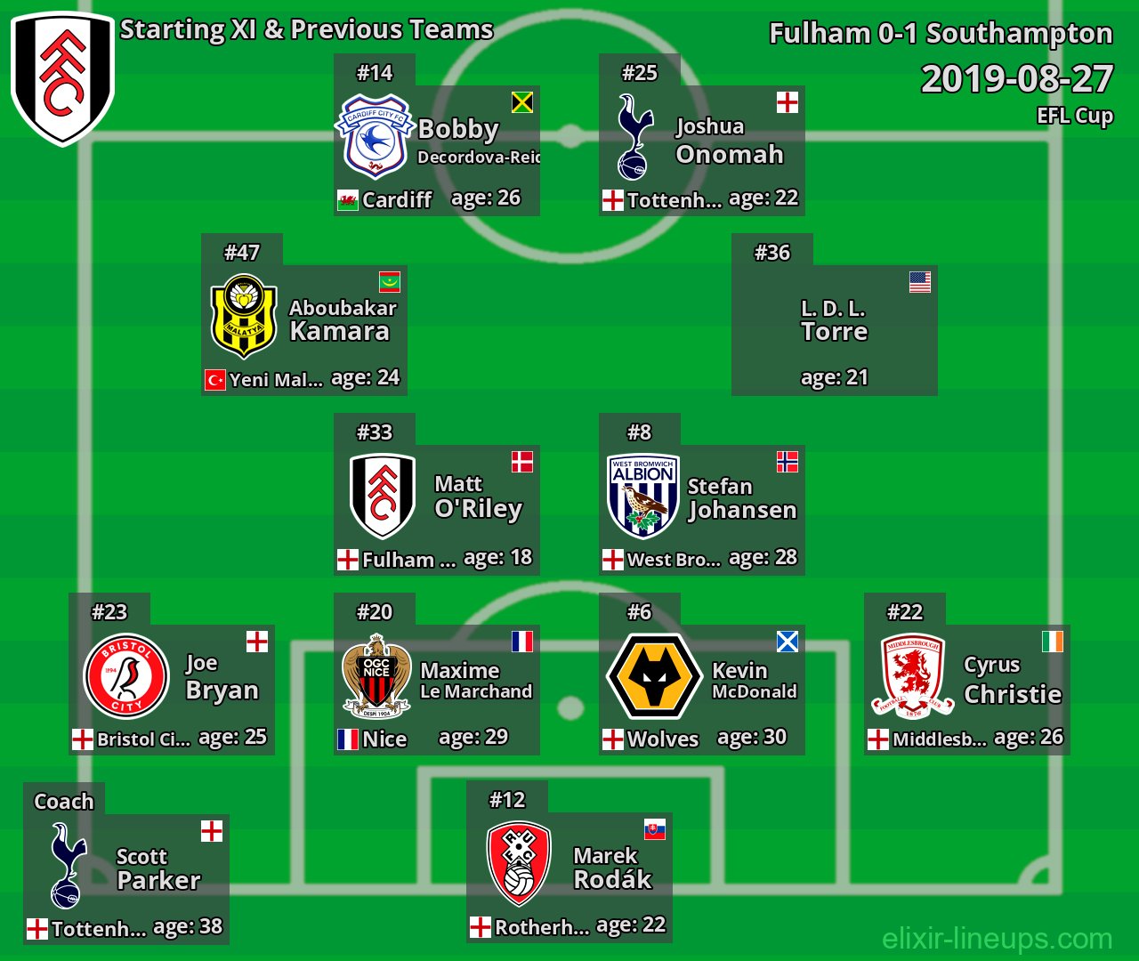 Fulham Starting XI & Previous Teams 2019-08-27