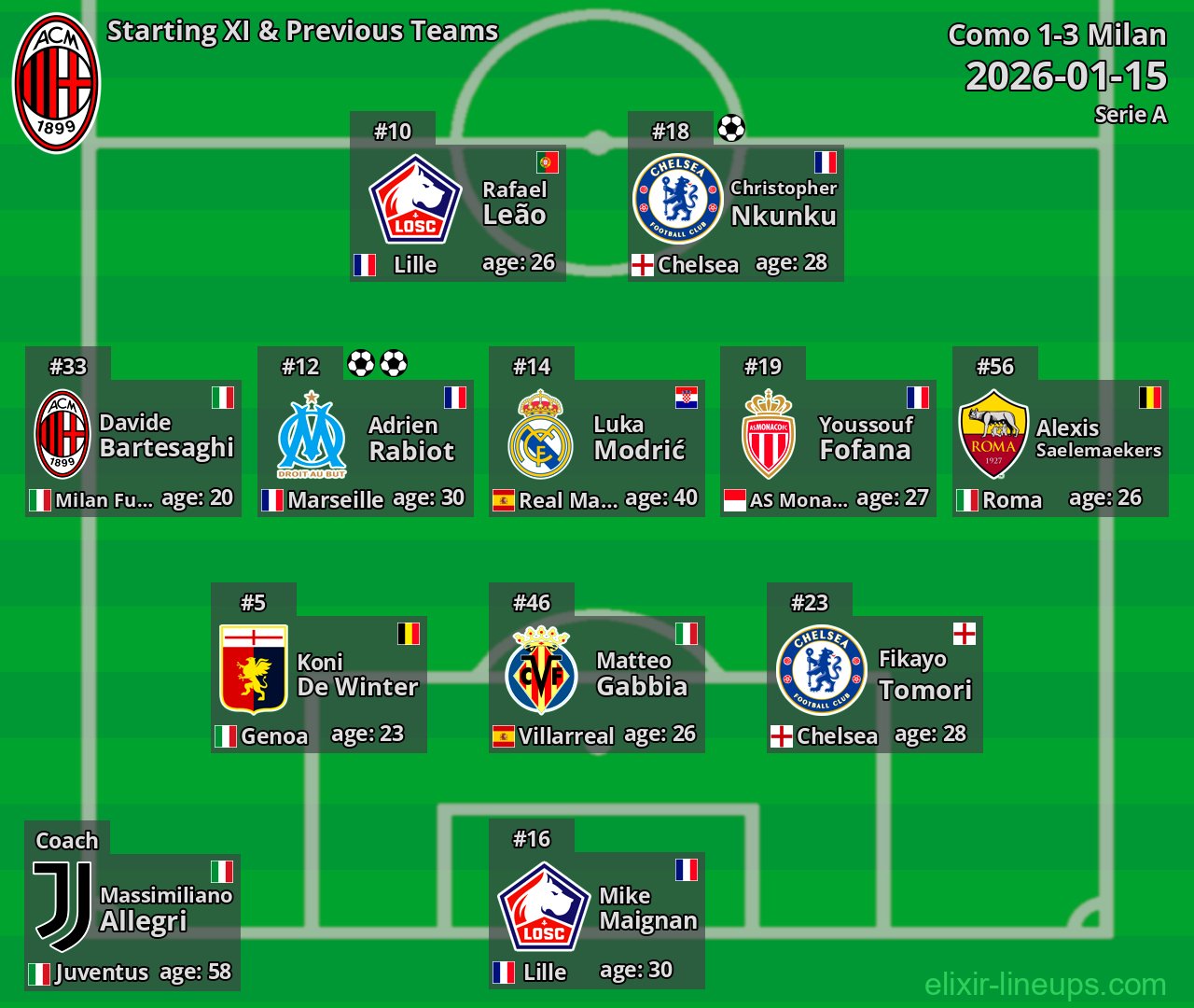 Milan Starting XI & Previous Teams 2026-01-15