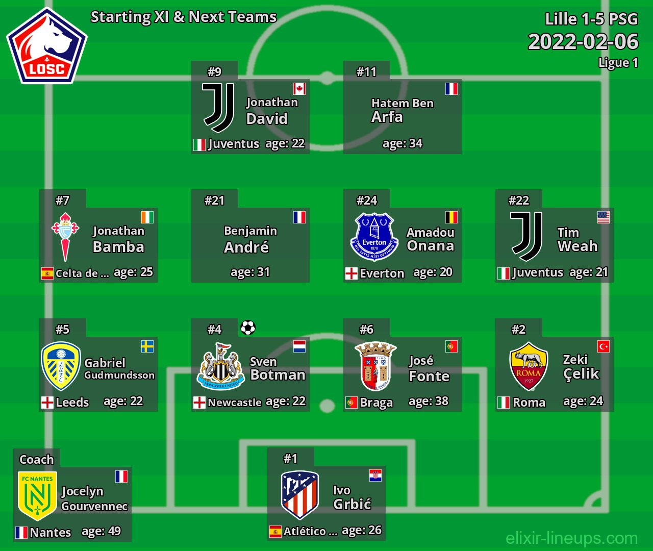 Lille Starting XI & Next Teams 2022-02-06